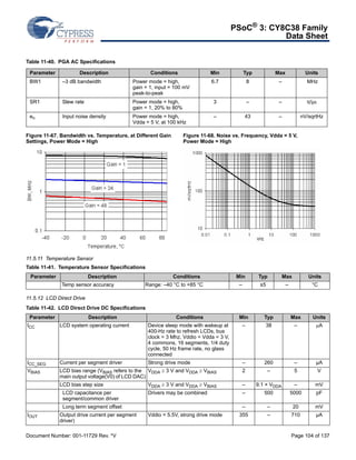 PSoC® 3: CY8C38 Family 
Data Sheet 
Table 11-40. PGA AC Specifications 
Parameter Description Conditions Min Typ Max Units 
BW1 –3 dB bandwidth Power mode = high, 
gain = 1, input = 100 mV 
peak-to-peak 
SR1 Slew rate Power mode = high, 
gain = 1, 20% to 80% 
en Input noise density Power mode = high, 
Vdda = 5 V, at 100 kHz 
Figure 11-67. Bandwidth vs. Temperature, at Different Gain 
Settings, Power Mode = High 
6.7 8 – MHz 
3 – – V/μs 
– 43 – nV/sqrtHz 
Figure 11-68. Noise vs. Frequency, Vdda = 5 V, 
Power Mode = High 
11.5.11 Temperature Sensor 
Table 11-41. Temperature Sensor Specifications 
Parameter Description Conditions Min Typ Max Units 
Temp sensor accuracy Range: –40 °C to +85 °C – ±5 – °C 
11.5.12 LCD Direct Drive 
Table 11-42. LCD Direct Drive DC Specifications 
Parameter Description Conditions Min Typ Max Units 
ICC LCD system operating current Device sleep mode with wakeup at 
400-Hz rate to refresh LCDs, bus 
clock = 3 Mhz, Vddio = Vdda = 3 V, 
4 commons, 16 segments, 1/4 duty 
cycle, 50 Hz frame rate, no glass 
connected 
– 38 – A 
ICC_SEG Current per segment driver Strong drive mode – 260 – μA 
VBIAS LCD bias range (VBIAS refers to the 
main output voltage(V0) of LCD DAC) 
VDDA  3 V and VDDA  VBIAS 2 – 5 V 
LCD bias step size VDDA  3 V and VDDA  VBIAS – 9.1 × VDDA – mV 
LCD capacitance per 
Drivers may be combined – 500 5000 pF 
segment/common driver 
Long term segment offset – – 20 mV 
IOUT Output drive current per segment 
driver) 
Vddio = 5.5V, strong drive mode 355 – 710 μA 
Document Number: 001-11729 Rev. *V Page 104 of 137 
 