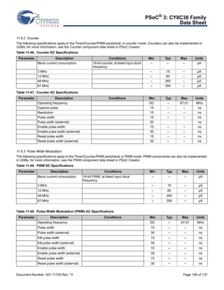 PSoC® 3: CY8C38 Family 
Data Sheet 
11.6.2 Counter 
The following specifications apply to the Timer/Counter/PWM peripheral, in counter mode. Counters can also be implemented in 
UDBs; for more information, see the Counter component data sheet in PSoC Creator. 
Table 11-46. Counter DC Specifications 
Parameter Description Conditions Min Typ Max Units 
Block current consumption 16-bit counter, at listed input clock 
frequency 
– – – μA 
3 MHz – 15 – μA 
12 MHz – 60 – μA 
48 MHz – 260 – μA 
67 MHz – 350 – μA 
Table 11-47. Counter AC Specifications 
Parameter Description Conditions Min Typ Max Units 
Operating frequency DC – 67.01 MHz 
Capture pulse 15 – – ns 
Resolution 15 – – ns 
Pulse width 15 – – ns 
Pulse width (external) 30 ns 
Enable pulse width 15 – – ns 
Enable pulse width (external) 30 – – ns 
Reset pulse width 15 – – ns 
Reset pulse width (external) 30 – – ns 
11.6.3 Pulse Width Modulation 
The following specifications apply to the Timer/Counter/PWM peripheral, in PWM mode. PWM components can also be implemented 
in UDBs; for more information, see the PWM component data sheet in PSoC Creator. 
Table 11-48. PWM DC Specifications 
Parameter Description Conditions Min Typ Max Units 
Block current consumption 16-bit PWM, at listed input clock 
frequency 
– – – μA 
3 MHz – 15 – μA 
12 MHz – 60 – μA 
48 MHz – 260 – μA 
67 MHz – 350 – μA 
Table 11-49. Pulse Width Modulation (PWM) AC Specifications 
Parameter Description Conditions Min Typ Max Units 
Operating frequency DC – 67.01 MHz 
Pulse width 15 – – ns 
Pulse width (external) 30 – – ns 
Kill pulse width 15 – – ns 
Kill pulse width (external) 30 – – ns 
Enable pulse width 15 – – ns 
Enable pulse width (external) 30 – – ns 
Reset pulse width 15 – – ns 
Reset pulse width (external) 30 – – ns 
Document Number: 001-11729 Rev. *V Page 106 of 137 
 