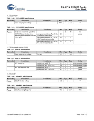 PSoC® 3: CY8C38 Family 
Data Sheet 
11.7.2 EEPROM 
Table 11-60. EEPROM DC Specifications 
Parameter Description Conditions Min Typ Max Units 
Erase and program voltage 1.71 – 5.5 V 
Table 11-61. EEPROM AC Specifications 
Parameter Description Conditions Min Typ Max Units 
TWRITE Single row erase/write cycle time – 2 20 ms 
EEPROM data retention time, 
retention period measured from last 
erase cycle 
11.7.3 Nonvolatile Latches (NVL)) 
Table 11-62. NVL DC Specifications 
Parameter Description Conditions Min Typ Max Units 
Erase and program voltage VDDD pin 1.71 – 5.5 V 
Table 11-63. NVL AC Specifications 
Parameter Description Conditions Min Typ Max Units 
NVL endurance Programmed at 25 °C 1K – – program/erase cycles 
NVL data retention time Programmed at 25 °C 20 – – years 
11.7.4 SRAM 
Average ambient temp, TA  25 °C, 
1M erase/program cycles 
20 – – years 
Average ambient temp, TA  55 °C, 
100 K erase/program cycles 
20 – – 
Average ambient temp. TA 85 °C, 
10 K erase/program cycles 
10 – – 
Programmed at 0 °C to 70 °C 100 – – program/erase cycles 
Programmed at 0 °C to 70 °C 20 – – years 
Table 11-64. SRAM DC Specifications 
Parameter Description Conditions Min Typ Max Units 
VSRAM SRAM retention voltage 1.2 – – V 
Table 11-65. SRAM AC Specifications 
Parameter Description Conditions Min Typ Max Units 
FSRAM SRAM operating frequency DC – 67.01 MHz 
Document Number: 001-11729 Rev. *V Page 110 of 137 
 