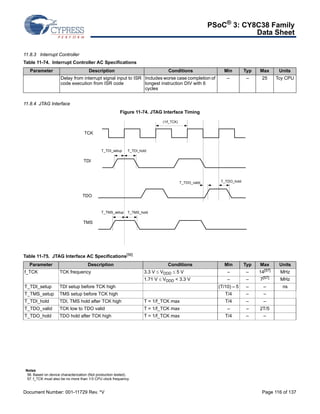 PSoC® 3: CY8C38 Family 
Data Sheet 
11.8.3 Interrupt Controller 
Table 11-74. Interrupt Controller AC Specifications 
Parameter Description Conditions Min Typ Max Units 
Delay from interrupt signal input to ISR 
code execution from ISR code 
11.8.4 JTAG Interface 
Includes worse case completion of 
longest instruction DIV with 6 
cycles 
Figure 11-74. JTAG Interface Timing 
– – 25 Tcy CPU 
TCK 
TDI 
T_TDI_setup 
TDO 
(1/f_TCK) 
T_TDI_hold 
T_TDO_valid T_TDO_hold 
TMS 
T_TMS_setup T_TMS_hold 
Table 11-75. JTAG Interface AC Specifications[56] 
Parameter Description Conditions Min Typ Max Units 
f_TCK TCK frequency 3.3 V  VDDD  5 V – – 14[57] MHz 
1.71 V  VDDD  3.3 V – – 7[57] MHz 
T_TDI_setup TDI setup before TCK high (T/10) – 5 – – ns 
T_TMS_setup TMS setup before TCK high T/4 – – 
T_TDI_hold TDI, TMS hold after TCK high T = 1/f_TCK max T/4 – – 
T_TDO_valid TCK low to TDO valid T = 1/f_TCK max – – 2T/5 
T_TDO_hold TDO hold after TCK high T = 1/f_TCK max T/4 – – 
Notes 
56. Based on device characterization (Not production tested). 
57. f_TCK must also be no more than 1/3 CPU clock frequency. 
Document Number: 001-11729 Rev. *V Page 116 of 137 
 