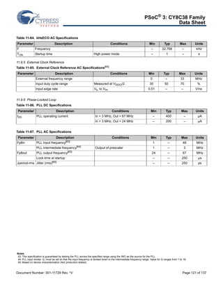 PSoC® 3: CY8C38 Family 
Data Sheet 
Table 11-84. kHzECO AC Specifications 
Parameter Description Conditions Min Typ Max Units 
F Frequency – 32.768 – kHz 
TON Startup time High power mode – 1 – s 
11.9.5 External Clock Reference 
Table 11-85. External Clock Reference AC Specifications[65] 
Parameter Description Conditions Min Typ Max Units 
External frequency range 0 – 33 MHz 
Input duty cycle range Measured at VDDIO/2 30 50 70 % 
Input edge rate VIL to VIH 0.51 – – V/ns 
11.9.6 Phase-Locked Loop 
Table 11-86. PLL DC Specifications 
Parameter Description Conditions Min Typ Max Units 
IDD PLL operating current In = 3 MHz, Out = 67 MHz – 400 – μA 
In = 3 MHz, Out = 24 MHz – 200 – μA 
Table 11-87. PLL AC Specifications 
Parameter Description Conditions Min Typ Max Units 
Fpllin PLL input frequency[63] 1 – 48 MHz 
PLL intermediate frequency[64] Output of prescaler 1 – 3 MHz 
Fpllout PLL output frequency[63] 24 – 67 MHz 
Lock time at startup – – 250 μs 
Jperiod-rms Jitter (rms)[65] – – 250 ps 
Notes 
63. This specification is guaranteed by testing the PLL across the specified range using the IMO as the source for the PLL. 
64. PLL input divider, Q, must be set so that the input frequency is divided down to the intermediate frequency range. Value for Q ranges from 1 to 16. 
65. Based on device characterization (Not production tested). 
Document Number: 001-11729 Rev. *V Page 121 of 137 
 