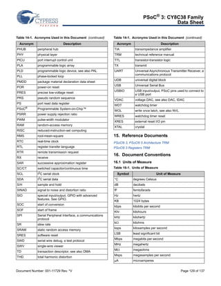 PSoC® 3: CY8C38 Family 
Data Sheet 
Table 14-1. Acronyms Used in this Document (continued) 
Acronym Description 
TIA transimpedance amplifier 
TRM technical reference manual 
TTL transistor-transistor logic 
TX transmit 
UART Universal Asynchronous Transmitter Receiver, a 
communications protocol 
UDB universal digital block 
USB Universal Serial Bus 
USBIO USB input/output, PSoC pins used to connect to 
a USB port 
VDAC voltage DAC, see also DAC, IDAC 
WDT watchdog timer 
WOL write once latch, see also NVL 
WRES watchdog timer reset 
XRES external reset I/O pin 
XTAL crystal 
15. Reference Documents 
PSoC® 3, PSoC® 5 Architecture TRM 
PSoC® 3 Registers TRM 
16. Document Conventions 
16.1 Units of Measure 
Table 14-1. Acronyms Used in this Document (continued) 
Acronym Description 
PHUB peripheral hub 
PHY physical layer 
PICU port interrupt control unit 
PLA programmable logic array 
PLD programmable logic device, see also PAL 
PLL phase-locked loop 
PMDD package material declaration data sheet 
POR power-on reset 
PRES precise low-voltage reset 
PRS pseudo random sequence 
PS port read data register 
PSoC® Programmable System-on-Chip™ 
PSRR power supply rejection ratio 
PWM pulse-width modulator 
RAM random-access memory 
RISC reduced-instruction-set computing 
RMS root-mean-square 
RTC real-time clock 
RTL register transfer language 
RTR remote transmission request 
RX receive 
SAR successive approximation register 
SC/CT switched capacitor/continuous time 
SCL I2C serial clock 
SDA I2C serial data 
S/H sample and hold 
SINAD signal to noise and distortion ratio 
SIO special input/output, GPIO with advanced 
features. See GPIO. 
SOC start of conversion 
SOF start of frame 
SPI Serial Peripheral Interface, a communications 
protocol 
SR slew rate 
SRAM static random access memory 
SRES software reset 
SWD serial wire debug, a test protocol 
SWV single-wire viewer 
TD transaction descriptor, see also DMA 
THD total harmonic distortion 
Table 16-1. Units of Measure 
Symbol Unit of Measure 
°C degrees Celsius 
dB decibels 
fF femtofarads 
Hz hertz 
KB 1024 bytes 
kbps kilobits per second 
Khr kilohours 
kHz kilohertz 
k kilohms 
ksps kilosamples per second 
LSB least significant bit 
Mbps megabits per second 
MHz megahertz 
M megaohms 
Msps megasamples per second 
μA microamperes 
Document Number: 001-11729 Rev. *V Page 129 of 137 
 