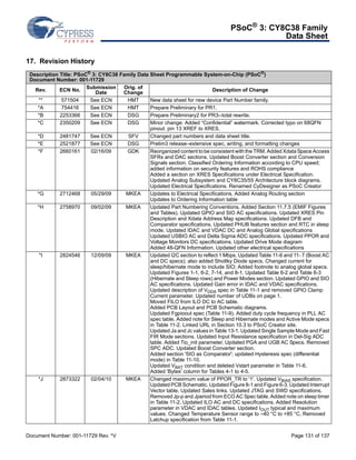 PSoC® 3: CY8C38 Family 
Data Sheet 
17. Revision History 
Description Title: PSoC® 3: CY8C38 Family Data Sheet Programmable System-on-Chip (PSoC®) 
Document Number: 001-11729 
Rev. ECN No. Submission 
Date 
Orig. of 
Change Description of Change 
** 571504 See ECN HMT New data sheet for new device Part Number family. 
*A 754416 See ECN HMT Prepare Preliminary for PR1. 
*B 2253366 See ECN DSG Prepare Preliminary2 for PR3--total rewrite. 
*C 2350209 See ECN DSG Minor change: Added “Confidential” watermark. Corrected typo on 68QFN 
pinout: pin 13 XREF to XRES. 
*D 2481747 See ECN SFV Changed part numbers and data sheet title. 
*E 2521877 See ECN DSG Prelim3 release–extensive spec, writing, and formatting changes 
*F 2660161 02/16/09 GDK Reorganized content to be consistent with the TRM. Added Xdata Space Access 
SFRs and DAC sections. Updated Boost Converter section and Conversion 
Signals section. Classified Ordering Information according to CPU speed; 
added information on security features and ROHS compliance 
Added a section on XRES Specifications under Electrical Specification. 
Updated Analog Subsystem and CY8C35/55 Architecture block diagrams. 
Updated Electrical Specifications. Renamed CyDesigner as PSoC Creator 
*G 2712468 05/29/09 MKEA Updates to Electrical Specifications. Added Analog Routing section 
Updates to Ordering Information table 
*H 2758970 09/02/09 MKEA Updated Part Numbering Conventions. Added Section 11.7.5 (EMIF Figures 
and Tables). Updated GPIO and SIO AC specifications. Updated XRES Pin 
Description and Xdata Address Map specifications. Updated DFB and 
Comparator specifications. Updated PHUB features section and RTC in sleep 
mode. Updated IDAC and VDAC DC and Analog Global specifications 
Updated USBIO AC and Delta Sigma ADC specifications. Updated PPOR and 
Voltage Monitors DC specifications. Updated Drive Mode diagram 
Added 48-QFN Information. Updated other electrical specifications 
*I 2824546 12/09/09 MKEA Updated I2C section to reflect 1 Mbps. Updated Table 11-6 and 11- 7 (Boost AC 
and DC specs); also added Shottky Diode specs. Changed current for 
sleep/hibernate mode to include SIO; Added footnote to analog global specs. 
Updated Figures 1-1, 6-2, 7-14, and 8-1. Updated Table 6-2 and Table 6-3 
(Hibernate and Sleep rows) and Power Modes section. Updated GPIO and SIO 
AC specifications. Updated Gain error in IDAC and VDAC specifications. 
Updated description of VDDA spec in Table 11-1 and removed GPIO Clamp 
Current parameter. Updated number of UDBs on page 1. 
Moved FILO from ILO DC to AC table. 
Added PCB Layout and PCB Schematic diagrams. 
Updated Fgpioout spec (Table 11-9). Added duty cycle frequency in PLL AC 
spec table. Added note for Sleep and Hibernate modes and Active Mode specs 
in Table 11-2. Linked URL in Section 10.3 to PSoC Creator site. 
Updated Ja and Jc values in Table 13-1. Updated Single Sample Mode and Fast 
FIR Mode sections. Updated Input Resistance specification in Del-Sig ADC 
table. Added Tio_init parameter. Updated PGA and UGB AC Specs. Removed 
SPC ADC. Updated Boost Converter section. 
Added section 'SIO as Comparator'; updated Hysteresis spec (differential 
mode) in Table 11-10. 
Updated VBAT condition and deleted Vstart parameter in Table 11-6. 
Added 'Bytes' column for Tables 4-1 to 4-5. 
*J 2873322 02/04/10 MKEA Changed maximum value of PPOR_TR to '1'. Updated VBIAS specification. 
Updated PCB Schematic. Updated Figure 8-1 and Figure 6-3. Updated Interrupt 
Vector table, Updated Sales links. Updated JTAG and SWD specifications. 
Removed Jp-p and Jperiod from ECO AC Spec table. Added note on sleep timer 
in Table 11-2. Updated ILO AC and DC specifications. Added Resolution 
parameter in VDAC and IDAC tables. Updated IOUT typical and maximum 
values. Changed Temperature Sensor range to –40 °C to +85 °C. Removed 
Latchup specification from Table 11-1. 
Document Number: 001-11729 Rev. *V Page 131 of 137 
 