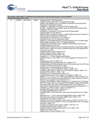 PSoC® 3: CY8C38 Family 
Data Sheet 
Description Title: PSoC® 3: CY8C38 Family Data Sheet Programmable System-on-Chip (PSoC®) 
Document Number: 001-11729 
*K 2903576 04/01/2010 MKEA Updated Vb pin in PCB Schematic. 
Updated Tstartup parameter in AC Specifications table. 
Added Load regulation and Line regulation parameters to Inductive Boost 
Regulator DC Specifications table. 
Updated ICC parameter in LCD Direct Drive DC Specs table. 
In page 1, updated internal oscillator range under Precision programmable 
clocking to start from 3 MHz. 
Updated IOUT parameter in LCD Direct Drive DC Specs table. 
Updated Table 6-2 and Table 6-3. 
Added bullets on CapSense in page 1; added CapSense column in Section 12. 
Removed some references to footnote [1]. 
Changed INC_Rn cycles from 3 to 2 (Table 4-1). 
Added footnote in PLL AC Specification table. 
Added PLL intermediate frequency row with footnote in PLL AC Specs table. 
Added UDBs subsection under 11.6 Digital Peripherals. 
Updated Figure 2-6 (PCB Layout). Updated Pin Descriptions section and 
modified Figures 6-6, 6-8, 6-9. 
Updated LVD in Tables 6-2 and 6-3; modified Low-power modes bullet in page 1. 
Added note to Figures 2-5 and 6-2; Updated Figure 6-2 to add capacitors for 
VDDA and VDDD pins. 
Updated boost converter section (6.2.2). 
Updated Tstartup values in Table 11-3. 
Removed IPOR rows from Table 11-68. 
Updated 6.3.1.1, Power Voltage Level Monitors. 
Updated section 5.2 and Table 11-2 to correct suggestion of execution from 
flash. 
Updated VREF specs in Table 11-21. 
Updated IDAC uncompensated gain error in Table 11-25. 
Updated Delay from Interrupt signal input to ISR code execution from ISR code 
in Table11-72. Removed other line in table. 
Added sentence to last paragraph of section 6.1.1.3. 
Updated TRESP, high and low-power modes, in Table 11-24. 
Updated f_TCK values in Table 11-73 and f_SWDCK values in Table 11-74. 
Updated SNR condition in Table 11-20. 
Corrected unit of measurement in Table 11-21. 
Updated sleep wakeup time in Table 6-3 and Tsleep in Table 11-3. 
Added 1.71 V = VDDD  3.3 V, SWD over USBIO pins value to Table 11-74. 
Removed mention of hibernate reset (HRES) from page 1 features, Table 6-3, 
Section 6.2.1.4, Section 6.3, and Section 6.3.1.1. 
Changed PPOR/PRES to TBDs in Section 6.3.1.1, Section 6.4.1.6 (changed 
PPOR to reset), Table 11-3 (changed PPOR to PRES), Table 11-68 (changed 
title, values TBD), and Table 11-69 (changed PPOR_TR to PRES_TR). 
Added sentence saying that LVD circuits can generate a reset to Section 6.3.1.1. 
Changed IDD values on page 1, page 5, and Table 11-2. 
Changed resume time value in Section 6.2.1.3. 
Changed ESD HBM value in Table 11-1. 
Changed SNR in 16-bit resolution mode value and sample rate row in Table 
11-20. 
Removed VDDA = 1.65 V rows and changed BWag value in Table 11-22. 
Changed VIOFF values and changed CMRR value in Table 11-23. 
Changed INL max value in Table 11-27. 
Added max value to the Quiescent current specs in Tables 11-29 and 11-31. 
Changed occurrences of “Block” to “Row” and deleted the “ECC not included” 
footnote in Table 11-57. 
Changed max response time value in Tables 11-69 and 11-71. 
Changed the Startup time in Table 11-79. 
Added condition to intermediate frequency row in Table 11-85. 
Added row to Table 11-69. 
Added brown out note to Section 11.8.1. 
Document Number: 001-11729 Rev. *V Page 132 of 137 
 