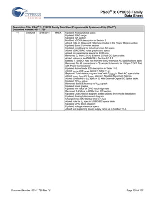 PSoC® 3: CY8C38 Family 
Data Sheet 
Description Title: PSoC® 3: CY8C38 Family Data Sheet Programmable System-on-Chip (PSoC®) 
Document Number: 001-11729 
*T 3464258 12/14/2011 MKEA Updated Analog Global specs 
Updated IDAC range 
Updated TIA section 
Modified VDDIO description in Section 3 
Added note on Sleep and Hibernate modes in the Power Modes section 
Updated Boost Converter section 
Updated conditions for Inductive boost AC specs 
Added VDAC/IDAC noise graphs and specs 
Added pin capacitance specs for ECO pins 
Removed CL from 32 kHz External Crystal DC Specs table. 
Added reference to AN54439 in Section 6.1.2.2 
Deleted T_SWDO_hold row from the SWD Interface AC Specifications table 
Removed Pin 46 connections in Example Schematic for 100-pin TQFP Part 
with Power Connections” 
Updated Active Mode IDD description in Table 11-2. 
Added IDDDR and IDDAR specs in Table 11-2. 
Replaced “total device program time” with TPROG in Flash AC specs table 
Added IGPIO, ISIO and IUSBIO specs in Absolute Maximum Ratings 
Added conditions to ICC spec in 32 kHz External Crystal DC Specs table. 
Updated TCVOS value 
Removed Boost Efficiency vs VOUT graph 
Updated boost graphs 
Updated min value of GPIO input edge rate 
Removed 3.4 Mbps in UDBs from I2C section 
Updated USBIO Block diagram; added USBIO drive mode description 
Updated Analog Interconnect diagram 
Changed max IMO startup time to 12 μs 
Added note for IIL spec in USBIO DC specs table 
Updated GPIO Block diagram 
Updated voltage reference specs 
Added text explaining power supply ramp up in Section 11-4. 
Document Number: 001-11729 Rev. *V Page 135 of 137 
 