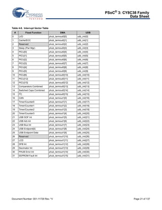 PSoC® 3: CY8C38 Family 
Data Sheet 
Table 4-8. Interrupt Vector Table 
# Fixed Function DMA UDB 
0 LVD phub_termout0[0] udb_intr[0] 
1 Cache/ECC phub_termout0[1] udb_intr[1] 
2 Reserved phub_termout0[2] udb_intr[2] 
3 Sleep (Pwr Mgr) phub_termout0[3] udb_intr[3] 
4 PICU[0] phub_termout0[4] udb_intr[4] 
5 PICU[1] phub_termout0[5] udb_intr[5] 
6 PICU[2] phub_termout0[6] udb_intr[6] 
7 PICU[3] phub_termout0[7] udb_intr[7] 
8 PICU[4] phub_termout0[8] udb_intr[8] 
9 PICU[5] phub_termout0[9] udb_intr[9] 
10 PICU[6] phub_termout0[10] udb_intr[10] 
11 PICU[12] phub_termout0[11] udb_intr[11] 
12 PICU[15] phub_termout0[12] udb_intr[12] 
13 Comparators Combined phub_termout0[13] udb_intr[13] 
14 Switched Caps Combined phub_termout0[14] udb_intr[14] 
15 I2C phub_termout0[15] udb_intr[15] 
16 CAN phub_termout1[0] udb_intr[16] 
17 Timer/Counter0 phub_termout1[1] udb_intr[17] 
18 Timer/Counter1 phub_termout1[2] udb_intr[18] 
19 Timer/Counter2 phub_termout1[3] udb_intr[19] 
20 Timer/Counter3 phub_termout1[4] udb_intr[20] 
21 USB SOF Int phub_termout1[5] udb_intr[21] 
22 USB Arb Int phub_termout1[6] udb_intr[22] 
23 USB Bus Int phub_termout1[7] udb_intr[23] 
24 USB Endpoint[0] phub_termout1[8] udb_intr[24] 
25 USB Endpoint Data phub_termout1[9] udb_intr[25] 
26 Reserved phub_termout1[10] udb_intr[26] 
27 LCD phub_termout1[11] udb_intr[27] 
28 DFB Int phub_termout1[12] udb_intr[28] 
29 Decimator Int phub_termout1[13] udb_intr[29] 
30 PHUB Error Int phub_termout1[14] udb_intr[30] 
31 EEPROM Fault Int phub_termout1[15] udb_intr[31] 
Document Number: 001-11729 Rev. *V Page 21 of 137 
 