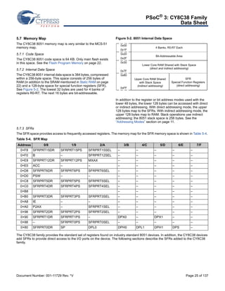 PSoC® 3: CY8C38 Family 
Data Sheet 
5.7 Memory Map 
The CY8C38 8051 memory map is very similar to the MCS-51 
memory map. 
5.7.1 Code Space 
The CY8C38 8051 code space is 64 KB. Only main flash exists 
in this space. See the Flash Program Memory on page 22. 
5.7.2 Internal Data Space 
The CY8C38 8051 internal data space is 384 bytes, compressed 
within a 256-byte space. This space consists of 256 bytes of 
RAM (in addition to the SRAM mentioned in Static RAM on page 
22) and a 128-byte space for special function registers (SFR). 
See Figure 5-2. The lowest 32 bytes are used for 4 banks of 
registers R0-R7. The next 16 bytes are bit-addressable. 
Figure 5-2. 8051 Internal Data Space 
4 Banks, R0-R7 Each 
Bit-Addressable Area 
Lower Core RAM Shared with Stack Space 
(direct and indirect addressing) 
Upper Core RAM Shared 
with Stack Space 
(indirect addressing) 
SFR 
Special Function Registers 
(direct addressing) 
0x00 
0x1F 
0x20 
0x2F 
0x30 
0x7F 
0x80 
0xFF 
In addition to the register or bit address modes used with the 
lower 48 bytes, the lower 128 bytes can be accessed with direct 
or indirect addressing. With direct addressing mode, the upper 
128 bytes map to the SFRs. With indirect addressing mode, the 
upper 128 bytes map to RAM. Stack operations use indirect 
addressing; the 8051 stack space is 256 bytes. See the 
“Addressing Modes” section on page 11. 
5.7.3 SFRs 
The SFR space provides access to frequently accessed registers. The memory map for the SFR memory space is shown in Table 5-4. 
Table 5-4. SFR Map 
Address 0/8 1/9 2/A 3/B 4/C 5/D 6/E 7/F 
0×F8 SFRPRT15DR SFRPRT15PS SFRPRT15SEL – – – – – 
0×F0 B – SFRPRT12SEL – – – – – 
0×E8 SFRPRT12DR SFRPRT12PS MXAX – – – – – 
0×E0 ACC – – – – – – – 
0×D8 SFRPRT6DR SFRPRT6PS SFRPRT6SEL – – – – – 
0×D0 PSW – – – – – – – 
0×C8 SFRPRT5DR SFRPRT5PS SFRPRT5SEL – – – – – 
0×C0 SFRPRT4DR SFRPRT4PS SFRPRT4SEL – – – – – 
0×B8 – – – – – 
0×B0 SFRPRT3DR SFRPRT3PS SFRPRT3SEL – – – – – 
0×A8 IE – – – – – – – 
0×A0 P2AX – SFRPRT1SEL – – – – – 
0×98 SFRPRT2DR SFRPRT2PS SFRPRT2SEL – – – – – 
0×90 SFRPRT1DR SFRPRT1PS – DPX0 – DPX1 – – 
0×88 – SFRPRT0PS SFRPRT0SEL – – – – – 
0×80 SFRPRT0DR SP DPL0 DPH0 DPL1 DPH1 DPS – 
The CY8C38 family provides the standard set of registers found on industry standard 8051 devices. In addition, the CY8C38 devices 
add SFRs to provide direct access to the I/O ports on the device. The following sections describe the SFRs added to the CY8C38 
family. 
Document Number: 001-11729 Rev. *V Page 25 of 137 
 