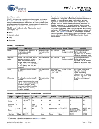 PSoC® 3: CY8C38 Family 
Data Sheet 
6.2.1 Power Modes 
PSoC 3 devices have four different power modes, as shown in 
Table 6-2 and Table 6-3. The power modes allow a design to 
easily provide required functionality and processing power while 
simultaneously minimizing power consumption and maximizing 
battery life in low-power and portable devices. 
PSoC 3 power modes, in order of decreasing power 
consumption are: 
 Active 
 Alternate Active 
 Sleep 
 Hibernate 
Active is the main processing mode. Its functionality is 
configurable. Each power controllable subsystem is enabled or 
disabled by using separate power configuration template 
registers. In alternate active mode, fewer subsystems are 
enabled, reducing power. In sleep mode most resources are 
disabled regardless of the template settings. Sleep mode is 
optimized to provide timed sleep intervals and Real Time Clock 
functionality. The lowest power mode is hibernate, which retains 
register and SRAM state, but no clocks, and allows wakeup only 
from I/O pins. Figure 6-5 on page 32 illustrates the allowable 
transitions between power modes. Sleep and hibernate modes 
should not be entered until all VDDIO supplies are at valid 
voltage levels. 
Table 6-2. Power Modes 
Power Modes Description Entry Condition Wakeup Source Active Clocks Regulator 
Active Primary mode of operation, all 
peripherals available 
(programmable) 
Wakeup, reset, 
manual register 
entry 
Alternate 
Active 
Similar to Active mode, and is 
typically configured to have 
fewer peripherals active to 
reduce power. One possible 
configuration is to use the UDBs 
for processing, with the CPU 
turned off 
Manual register 
entry 
Sleep All subsystems automatically 
disabled 
Manual register 
entry 
Hibernate All subsystems automatically 
disabled 
Lowest power consuming mode 
with all peripherals and internal 
regulators disabled, except 
hibernate regulator is enabled 
Configuration and memory 
contents retained 
Manual register 
entry 
Table 6-3. Power Modes Wakeup Time and Power Consumption 
Sleep 
Wakeup 
Current 
Code 
Digital 
Modes 
Time 
(typ) 
Execution 
Resources 
13] Active – 1.2 mA[Yes All All All – All 
Alternate 
– – User 
Active 
defined 
All All All – All 
Sleep 
<15 μs 1 μA No I2C Comparator ILO/kHzECO Comparator, 
Hibernate <100 μs 200 nA No None None None PICU XRES 
Note 
13. Bus clock off. Execute from cache at 6 MHz. See Table 11-2 on page 71. 
Any interrupt Any 
(programmable) 
All regulators available. 
Digital and analog 
regulators can be disabled 
if external regulation used. 
Any interrupt Any 
(programmable) 
All regulators available. 
Digital and analog 
regulators can be disabled 
if external regulation used. 
Comparator, 
PICU, I2C, RTC, 
CTW, LVD 
ILO/kHzECO Both digital and analog 
regulators buzzed. 
Digital and analog 
regulators can be disabled 
if external regulation used. 
PICU Only hibernate regulator 
active. 
Analog 
Resources 
Clock Sources 
Available Wakeup Sources Reset 
Sources 
PICU, I2C, RTC, 
CTW, LVD 
XRES, LVD, 
WDR 
Document Number: 001-11729 Rev. *V Page 31 of 137 
 