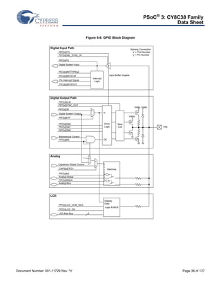 PSoC® 3: CY8C38 Family 
Data Sheet 
Figure 6-8. GPIO Block Diagram 
Input Buffer Disable 
In 
Drive 
Logic 
Digital Input Path 
PRT[x]CTL 
PRT[x]DBL_SYNC_IN 
PRT[x]PS 
Digital System Input 
PICU[x]INTTYPE[y] 
PICU[x]INTSTAT 
Pin Interrupt Signal 
PICU[x]INTSTAT 
Digital Output Path 
PRT[x]SLW 
PRT[x]SYNC_OUT 
PRT[x]DR 
Digital System Output 
PRT[x]BYP 
PRT[x]DM2 
PRT[x]DM1 
PRT[x]DM0 
PIN 
Bidirectional Control 
PRT[x]BIE 
Analog 
LCD 
Switches 
OE 
Display 
Data 
Slew 
Cntl 
Logic & MUX 
1 
Capsense Global Control 
CAPS[x]CFG1 
PRT[x]AG 
Analog Global 
PRT[x]AMUX 
Analog Mux 
PRT[x]LCD_COM_SEG 
PRT[x]LCD_EN 
0 
1 
Interrupt 
Logic 
Naming Convention 
‘x’ = Port Number 
‘y’ = Pin Number 
Vddio Vddio 
Vddio 
0 
1 0 
LCD Bias Bus 5 
1 
Document Number: 001-11729 Rev. *V Page 36 of 137 
 