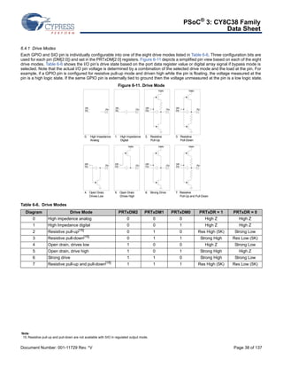 PSoC® 3: CY8C38 Family 
Data Sheet 
6.4.1 Drive Modes 
Each GPIO and SIO pin is individually configurable into one of the eight drive modes listed in Table 6-6. Three configuration bits are 
used for each pin (DM[2:0]) and set in the PRTxDM[2:0] registers. Figure 6-11 depicts a simplified pin view based on each of the eight 
drive modes. Table 6-6 shows the I/O pin’s drive state based on the port data register value or digital array signal if bypass mode is 
selected. Note that the actual I/O pin voltage is determined by a combination of the selected drive mode and the load at the pin. For 
example, if a GPIO pin is configured for resistive pull-up mode and driven high while the pin is floating, the voltage measured at the 
pin is a high logic state. If the same GPIO pin is externally tied to ground then the voltage unmeasured at the pin is a low logic state. 
Figure 6-11. Drive Mode 
DR 
Pin Pin Pin 
0. High Impedance 
High Impedance 
Analog 
DR 
PS 
DR 
PS 
Vddio 
Vddio 
DR 
PS 
PS 
2. 3. 
Resistive 
Vddio Vddio Vddio 
DR 
DR 
DR 
Pin Pin PS Pin Pin 
PS 
1. Resistive 
Digital 
Pull-Up 
Pull-Down 
PS 
DR 
PS 
4. Open Drain, 
Open Drain, 
Drives Low 
5. 6. Strong Drive Resistive 
Drives High 
Pin 
Pull-Up and Pull-Down 
7. 
Table 6-6. Drive Modes 
Diagram Drive Mode PRTxDM2 PRTxDM1 PRTxDM0 PRTxDR = 1 PRTxDR = 0 
0 High impedence analog 0 0 0 High Z High Z 
1 High Impedance digital 0 0 1 High Z High Z 
2 Resistive pull-up[15] 0 1 0 Res High (5K) Strong Low 
3 Resistive pull-down[15] 0 1 1 Strong High Res Low (5K) 
4 Open drain, drives low 1 0 0 High Z Strong Low 
5 Open drain, drive high 1 0 1 Strong High High Z 
6 Strong drive 1 1 0 Strong High Strong Low 
7 Resistive pull-up and pull-down[15] 1 1 1 Res High (5K) Res Low (5K) 
Note 
15. Resistive pull-up and pull-down are not available with SIO in regulated output mode. 
Document Number: 001-11729 Rev. *V Page 38 of 137 
 