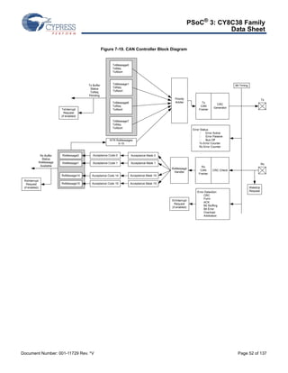 PSoC® 3: CY8C38 Family 
Data Sheet 
Figure 7-19. CAN Controller Block Diagram 
TxMessage0 
TxReq 
TxAbort 
TxMessage1 
TxReq 
TxAbort 
TxMessage6 
TxReq 
TxAbort 
TxMessage7 
TxReq 
TxAbort 
Priority 
Arbiter 
TxInterrupt 
Request 
(if enabled) 
RxMessage0 
RxMessage1 
RxMessage14 
RxMessage15 
RxMessage 
Handler 
RTR RxMessages 
0-15 
Tx Buffer 
Status 
TxReq 
Pending 
Acceptance Code 0 Acceptance Mask 0 
Acceptance Code 1 Acceptance Mask 1 
Acceptance Code 14 Acceptance Mask 14 
Acceptance Code 15 Acceptance Mask 15 
Tx 
CAN 
Framer 
CRC 
Generator 
Error Status 
 Error Active 
 Error Passive 
 Bus Off 
Tx Error Counter 
Rx Error Counter 
Rx 
CAN 
Framer 
CRC Check 
Bit Timing 
Error Detection 
CRC 
Form 
ACK 
Bit Stuffing 
Bit Error 
Overload 
Arbitration 
RxInterrupt 
Request 
(if enabled) 
ErrInterrupt 
Request 
(if enabled) 
WakeUp 
Request 
Rx Buffer 
Status 
RxMessage 
Available 
Tx 
Rx 
Document Number: 001-11729 Rev. *V Page 52 of 137 
 