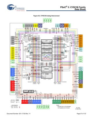 PSoC® 3: CY8C38 Family 
Data Sheet 
Figure 8-2. CY8C38 Analog Interconnect 
Vddio0 
SIO 
P12[3] 
SIO 
P12[2] 
GPIO 
P15[3] 
SIO 
P12[1] 
GPIO 
P15[2] 
SIO 
P12[0] 
GPIO 
P3[7] 
GPIO 
P3[6] 
Vddio3 
swinp 
GPIO 
P0[4]* 
GPIO 
P0[5] 
AMUXBUSL 
swinn 
* 
GPIO 
P0[1] 
GPIO 
P0[0] 
GPIO 
P0[3] 
GPIO 
P0[2] 
* 
* 
* 
* 
ExVrefL1 
ExVrefL2 
Vdda 
* 
opamp2 opamp3 opamp1 
0123 3210 
swinn 
swinp 
swfol swfol swfol swfol 
GPIO 
P0[6] * LPF in0 
GPIO 
P0[7] * 
GPIO 
P4[2] 
GPIO 
P4[3] 
GPIO 
P4[4] 
GPIO 
P4[5] 
GPIO 
P4[6] 
GPIO 
P4[7] 
Vccd 
Vssd 
Vddd 
GPIO 
P6[0] 
GPIO 
P6[1] 
GPIO 
P6[2] 
GPIO 
P6[3] 
GPIO 
P15[4] 
GPIO 
P15[5] 
GPIO 
P2[0] 
GPIO 
P2[1] 
GPIO 
P2[2] 
GPIO 
P2[3] 
GPIO 
P2[4] 
* 
* 
Vddio2 
ExVrefL 
i0 
opamp0 
Vssa 
Vssd 
Vcca 
* 
* * * 
* * 
* 
AMUXBUSL AMUXBUSR 
AGL[4] 
AGL[5] 
AGL[6] 
AGL[7] 
GPIO 
P4[0] 
GPIO 
P4[1] 
ExVrefR 
out0 
in1 
out1 
abuf_vref_int 
(1.024V) 
abuf_vref_int 
(1.024V) 
swout 
swin 
swout 
swin 
i2 i3 
cmp0_vref 
(1.024V) 
cmp_muxvn[1:0] 
vref_cmp1 
(0.256V) 
bg_vda_res_en 
Vdda 
Vdda/2 
refbuf_vref1 (1.024V) 
refbuf_vref2 (1.2V) 
refbufl_ 
cmp 
cmp1_vref 
refsel[1:0] 
sc0_bgref 
(1.024V) 
sc2_bgref 
(1.024V) 
dac_vref (0.256V) 
vcmsel[1:0] 
vssd 
dsm0_vcm_vref1 (0.8V) 
dsm0_vcm_vref2 (0.7V) 
dsm0_qtz_vref2 (1.2V) 
dsm0_qtz_vref1 (1.024V) 
: 
Vdda/3 
Vdda/4 
* * * 
GPIO 
P2[5] 
GPIO 
P2[6] 
01234567 
bg_vda_swabusl0 
01234567 
+- 
+- 
out 
ref 
CAPSENSE 
in refbufl refbufr 
+- 
+- 
out 
ref 
in 
sc0 sc1 
Vin 
Vref 
out 
Vin 
Vref 
out 
Vin 
Vref 
out 
SC/CT 
Vin 
Vref 
out 
sc2 sc3 
ABUSL0 
vssa 
ABUSR0 
ABUSL1 
ABUSR1 
ABUSL2 
ABUSR2 
ABUSL3 ABUSR3 
DAC0 
DAC2 
DSM0 
vcm 
qtz_ref 
refs 
vref_vss_ext 
DAC1 
DAC3 
ExVrefL ExVrefR 
+ 
- 
0123 3210 
vssa 
refbufr_ 
cmp 
Vssa 
refbuf_vref1 (1.024V) 
refbuf_vref2 (1.2V) 
refsel[1:0] 
sc1_bgref 
(1.024V) 
sc3_bgref 
(1.024V) 
cmp1_vref 
cmp1_vref 
AMUXBUSL AMUXBUSR 
ANALOG 
GLOBALS 
VBE 
Vss ref 
TS 
ADC 
ANALOG 
BUS 
LPF 
SIO 
P12[4] 
SIO 
P12[5] 
GPIO 
P6[4] 
GPIO 
P6[5] 
GPIO 
P6[6] 
GPIO 
P6[7] 
GPIO 
P2[7] 
AGR[4] 
AGR[0] 
i1 
AGR[7] 
AGR[6] 
AGR[5] 
AGR[3] 
AGR[2] 
AGR[1] 
* 
Vddio1 
GPIO 
P3[5] 
GPIO 
P3[4] 
GPIO 
P3[3] 
GPIO 
P3[2] 
GPIO 
P3[1] 
GPIO 
P3[0] 
GPXT 
P15[1] 
GPXT 
P15[0] 
Vccd 
Vssd 
Vddd 
swinp 
swinn 
swinp 
swinn 
* 
* 
USB IO 
P15[7] 
* 
* 
* 
* 
USB IO 
P15[6] 
GPIO 
P5[7] 
GPIO 
P5[6] 
GPIO 
P5[5] 
GPIO 
P5[4] 
SIO 
P12[7] 
SIO 
P12[6] 
AGR[4] 
AGR[5] 
AGR[6] 
AGR[7] 
comp0 
COMPARATOR 
comp2 
comp1 
comp3 
VIDAC 
DSM 
AGL[3] 
AGL[2] 
AGL[1] 
AGL[0] 
v1 
i1 
v3 
i3 
AGR[3] 
AGR[2] 
AGR[1] 
AGR[0] 
* 
* * 
* 
* 
* 
76543210 
76543210 
AMUXBUSL AMUXBUSR 
ANALOG 
BUS 
GPIO 
P5[0] 
GPIO 
P5[1] 
ANALOG 
GLOBALS 
GPIO 
P5[2] 
GPIO 
P5[3] 
Notes: 
cmp0_vref 
(1.024V) 
* * * * 
GPIO 
P1[2] 
GPIO 
P1[4] * 
GPIO 
P1[5] * 
GPIO 
P1[3] 
GPIO 
P1[0] 
GPIO 
P1[1] 
* Denotes pins on all packages 
v0 
i0 
v2 
i2 
AGL[4] 
AGL[7] 
AGL[6] 
AGL[5] 
AGL[3] 
AGL[0] 
AGL[2] 
AGL[1] 
AMUXBUSL 
GPIO 
*P1[7] 
GPIO 
*P1[6] 
AMUXBUSR 
AMUXBUSR 
Rev #60 
10-Feb-2012 
* 
* * * * 
Ind 
Vssb 
Vboost 
XRES 
Vssd 
* 
Vbat 
Mux Group 
Switch Group 
Connection 
Switch Resistance 
Small ( ~870 Ohms ) 
Large ( ~200 Ohms) 
LCD signals are not shown. 
Document Number: 001-11729 Rev. *V Page 57 of 137 
 