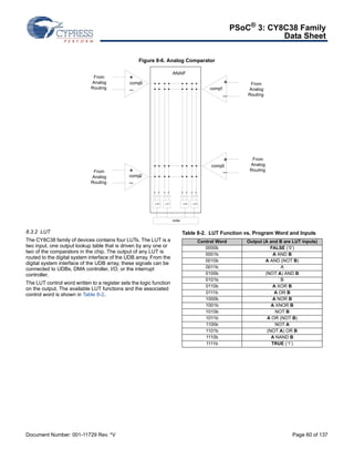 PSoC® 3: CY8C38 Family 
Data Sheet 
Figure 8-6. Analog Comparator 
+ 
_ 
comp0 
+ 
comp2 _ 
4 
4 4 4 4 4 4 4 
LUT0 LUT1 LUT2 LUT3 
From 
Analog 
Routing 
From 
Analog 
Routing 
8.3.2 LUT 
The CY8C38 family of devices contains four LUTs. The LUT is a 
two input, one output lookup table that is driven by any one or 
two of the comparators in the chip. The output of any LUT is 
routed to the digital system interface of the UDB array. From the 
digital system interface of the UDB array, these signals can be 
connected to UDBs, DMA controller, I/O, or the interrupt 
controller. 
The LUT control word written to a register sets the logic function 
on the output. The available LUT functions and the associated 
control word is shown in Table 8-2. 
ANAIF 
+ 
_ 
comp1 
+ 
_ comp3 
From 
Analog 
Routing 
From 
Analog 
Routing 
UDBs 
Table 8-2. LUT Function vs. Program Word and Inputs 
Control Word Output (A and B are LUT inputs) 
0000b FALSE (‘0’) 
0001b A AND B 
0010b A AND (NOT B) 
0011b A 
0100b (NOT A) AND B 
0101b B 
0110b A XOR B 
0111b A OR B 
1000b A NOR B 
1001b A XNOR B 
1010b NOT B 
1011b A OR (NOT B) 
1100b NOT A 
1101b (NOT A) OR B 
1110b A NAND B 
1111b TRUE (‘1’) 
Document Number: 001-11729 Rev. *V Page 60 of 137 
 