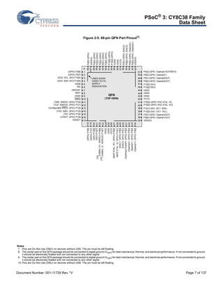PSoC® 3: CY8C38 Family 
Data Sheet 
Figure 2-5. 68-pin QFN Part Pinout[9] 
(GPIO) P2[6] 
(GPIO) P2[7] 
(I2C0: SCL, SIO) P12[4] 
(I2C0: SDA, SIO) P12[5] 
VSSB 
IND 
VBOOST 
VBAT 
VSSD 
XRES 
(TMS, SWDIO, GPIO) P1[0] 
(TCK, SWDCK, GPIO) P1[1] 
(Configurable XRES, GPIO) P1[2] 
(TDO, SWV, GPIO) P1[3] 
(TDI, GPIO) P1[4] 
(nTRST, GPIO) P1[5] 
VDDIO1 
P2[5] (GPIO) 
VDDIO2 
P2[4] (GPIO) 
P2[3] (GPIO) 
P2[2] (GPIO) 
P2[1] (GPIO) 
P2[0] (GPIO) 
P15[5] (GPOI) 
P15[4] (GPIO) 
VDDD 
VSSD 
VCCD 
P0[7] (GPIO, IDAC2) 
P0[6] (GPIO, IDAC0) 
P0[5] (GPIO, Opamp2-) 
P0[4] (GPIO, Opamp2+) 
VDDIO0 
68 
67 
66 
65 
64 
63 
62 
61 
60 
59 
58 
57 
56 
55 
54 
53 
52 
QFN 
LINES SHOW 
VDDIO TO I/O 
SUPPLY 
ASSOCIATION 
(TOP VIEW) 
18 
19 
20 
21 
22 
23 
24 
25 
26 
27 
28 
29 
30 
31 
32 
33 
34 
(GPIO) P1[6] 
(Opamp3+, GPIO) P3[3] 
VCCD 
(GPIO) P1[7] 
(SIO) P12[6] 
(SIO) P12[7] 
(USBIO, D+, SWDIO) P15[6] 
(USBIO, D-, SWDCK) P15[7] 
VDDD 
VSSD 
(MHZ XTAL: XO, GPIO) P15[0] 
(MHZ XTAL: XI, GPIO) P15[1] 
(OpAmp3-/Extref1, GPIO) P3[2] 
(IDAC1, GPIO) P3[0] 
(IDAC3, GPIO) P3[1] 
Opamp(1-, GPIO) P3[4] 
(Opamp1+, GPIO) P3[5] 
P0[3] (GPIO, Opamp0-/EXTREF0) 
P0[2] (GPIO, Opamp0+) 
P0[1] (GPIO, Opamp0OUT) 
P0[0] (GPIO, Opamp2OUT) 
P12[3] (SIO) 
P12[2] (SIO) 
VSSD 
VDDA 
VSSA 
VCCA 
P15[3] (GPIO, KHZ XTAL: XI) 
P15[2] (GPIO, KHZ XTAL: XO) 
P12[1] (SIO, I2C1: SDA) 
P12[0] (SIO, 12C1: SCL) 
P3[7] (GPIO, Opamp3OUT) 
P3[6] (GPIO, Opamp1OUT) 
VDDIO3 
51 
50 
49 
48 
47 
46 
45 
44 
43 
42 
41 
40 
39 
38 
37 
36 
35 
1 
2 
3 
4 
5 
6 
789 
10 
11 
12 
13 
14 
15 
16 
17 
[10] 
[10] 
Notes 
7. Pins are Do Not Use (DNU) on devices without USB. The pin must be left floating. 
8. The center pad on the QFN package should be connected to digital ground (VSSD) for best mechanical, thermal, and electrical performance. If not connected to ground, 
it should be electrically floated and not connected to any other signal. 
9. The center pad on the QFN package should be connected to digital ground (VSSD) for best mechanical, thermal, and electrical performance. If not connected to ground, 
it should be electrically floated and not connected to any other signal. 
10. Pins are Do Not Use (DNU) on devices without USB. The pin must be left floating. 
Document Number: 001-11729 Rev. *V Page 7 of 137 
 