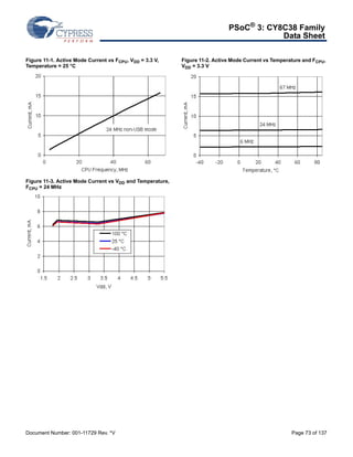 PSoC® 3: CY8C38 Family 
Data Sheet 
Figure 11-1. Active Mode Current vs FCPU, VDD = 3.3 V, 
Temperature = 25 °C 
Figure 11-2. Active Mode Current vs Temperature and FCPU, 
VDD = 3.3 V 
Figure 11-3. Active Mode Current vs VDD and Temperature, 
FCPU = 24 MHz 
Document Number: 001-11729 Rev. *V Page 73 of 137 
 