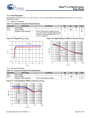 PSoC® 3: CY8C38 Family 
Data Sheet 
11.3 Power Regulators 
Specifications are valid for –40 °C  TA  85 °C and TJ  100 °C, except where noted. Specifications are valid for 1.71 V to 5.5 V, 
except where noted. 
11.3.1 Digital Core Regulator 
Table 11-4. Digital Core Regulator DC Specifications 
Parameter Description Conditions Min Typ Max Units 
VDDD Input voltage 1.8 – 5.5 V 
VCCD Output voltage – 1.80 – V 
Regulator output capacitor ±10%, X5R ceramic or better. The two 
VCCD pins must be shorted together, with 
as short a trace as possible, see Power 
System on page 30 
– 1 – μF 
Figure 11-5. Regulators VCC vs VDD Figure 11-6. Digital Regulator PSRR vs Frequency and VDD 
11.3.2 Analog Core Regulator 
Table 11-5. Analog Core Regulator DC Specifications 
Parameter Description Conditions Min Typ Max Units 
VDDA Input voltage 1.8 – 5.5 V 
VCCA Output voltage – 1.80 – V 
Regulator output capacitor ±10%, X5R ceramic or better – 1 – μF 
Figure 11-7. Analog Regulator PSRR vs Frequency and VDD 
Document Number: 001-11729 Rev. *V Page 75 of 137 
 