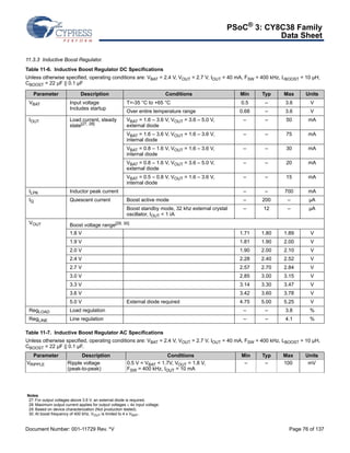 PSoC® 3: CY8C38 Family 
Data Sheet 
11.3.3 Inductive Boost Regulator. 
Table 11-6. Inductive Boost Regulator DC Specifications 
Unless otherwise specified, operating conditions are: VBAT = 2.4 V, VOUT = 2.7 V, IOUT = 40 mA, FSW = 400 kHz, LBOOST = 10 μH, 
CBOOST = 22 μF || 0.1 μF 
Parameter Description Conditions Min Typ Max Units 
VBAT Input voltage 
Includes startup 
T=-35 °C to +65 °C 0.5 – 3.6 V 
Over entire temperature range 0.68 – 3.6 V 
IOUT Load current, steady 
state[27, 28] 
VBAT = 1.6 – 3.6 V, VOUT = 3.6 – 5.0 V, 
external diode 
– – 50 mA 
VBAT = 1.6 – 3.6 V, VOUT = 1.6 – 3.6 V, 
internal diode 
– – 75 mA 
VBAT = 0.8 – 1.6 V, VOUT = 1.6 – 3.6 V, 
internal diode 
– – 30 mA 
VBAT = 0.8 – 1.6 V, VOUT = 3.6 – 5.0 V, 
external diode 
– – 20 mA 
VBAT = 0.5 – 0.8 V, VOUT = 1.6 – 3.6 V, 
internal diode 
– – 15 mA 
ILPK Inductor peak current – – 700 mA 
IQ Quiescent current Boost active mode – 200 – μA 
Boost standby mode, 32 khz external crystal 
oscillator, IOUT  1 ìA 
– 12 – μA 
VOUT Boost voltage range[29, 30] 
1.8 V 1.71 1.80 1.89 V 
1.9 V 1.81 1.90 2.00 V 
2.0 V 1.90 2.00 2.10 V 
2.4 V 2.28 2.40 2.52 V 
2.7 V 2.57 2.70 2.84 V 
3.0 V 2.85 3.00 3.15 V 
3.3 V 3.14 3.30 3.47 V 
3.6 V 3.42 3.60 3.78 V 
5.0 V External diode required 4.75 5.00 5.25 V 
RegLOAD Load regulation – – 3.8 % 
RegLINE Line regulation – – 4.1 % 
Table 11-7. Inductive Boost Regulator AC Specifications 
Unless otherwise specified, operating conditions are: VBAT = 2.4 V, VOUT = 2.7 V, IOUT = 40 mA, FSW = 400 kHz, LBOOST = 10 μH, 
CBOOST = 22 μF || 0.1 μF. 
Parameter Description Conditions Min Typ Max Units 
VRIPPLE Ripple voltage 
(peak-to-peak) 
0.5 V  VBAT  1.7V, VOUT = 1.8 V, 
FSW = 400 kHz, IOUT = 10 mA 
Notes 
27. For output voltages above 3.6 V, an external diode is required. 
28.Maximum output current applies for output voltages  4x input voltage. 
29. Based on device characterization (Not production tested). 
30. At boost frequency of 400 kHz, VOUT is limited to 4 x VBAT.. 
– – 100 mV 
Document Number: 001-11729 Rev. *V Page 76 of 137 
 