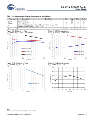 PSoC® 3: CY8C38 Family 
Data Sheet 
Table 11-8. Recommended External Components for Boost Circuit 
Parameter Description Conditions Min Typ Max Units 
LBOOST Boost inductor – 10 – μH 
CBOOST Filter capacitor[31] 10 22 47 μF 
IF External Schottky diode 
average forward current 
VR 20 – – V 
Figure 11-8. Efficiency vs VOUT 
IOUT = 5 mA, VBAT = 0.6 V, 1.2 V, and 2.4 V 
External Schottky diode is required for 
VOUT  3.6 V 
1 – – A 
Figure 11-9. Efficiency vs VOUT 
IOUT = 30 mA, VBAT = 0.6 V and 1.2 V 
Figure 11-10. Efficiency vs VOUT 
IOUT = 75 mA, VBAT = 1.2 V 
Figure 11-11. Efficiency vs IOUT 
VBAT = 2.4 V, VOUT = 3.3 V 
Note 
31. Based on device characterization (Not production tested). 
Document Number: 001-11729 Rev. *V Page 77 of 137 
 