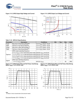 PSoC® 3: CY8C38 Family 
Data Sheet 
Figure 11-12. GPIO Output High Voltage and Current Figure 11-13. GPIO Output Low Voltage and Current 
Table 11-10. GPIO AC Specifications 
Parameter Description Conditions Min Typ Max Units 
TriseF Rise time in Fast Strong Mode[34] 3.3 V VDDIO Cload = 25 pF – – 12 ns 
TfallF Fall time in Fast Strong Mode[34] 3.3 V VDDIO Cload = 25 pF – – 12 ns 
TriseS Rise time in Slow Strong Mode[34] 3.3 V VDDIO Cload = 25 pF – – 60 ns 
TfallS Fall time in Slow Strong Mode[34] 3.3 V VDDIO Cload = 25 pF – – 60 ns 
Fgpioout 
GPIO output operating frequency 
2.7 V  VDDIO  5.5 V, fast strong drive mode 90/10% VDDIO into 25 pF – – 33 MHz 
1.71 V  VDDIO  2.7 V, fast strong drive mode 90/10% VDDIO into 25 pF – – 20 MHz 
3.3 V  VDDIO  5.5 V, slow strong drive mode 90/10% VDDIO into 25 pF – – 7 MHz 
1.71 V  VDDIO  3.3 V, slow strong drive mode 90/10% VDDIO into 25 pF – – 3.5 MHz 
Fgpioin 
GPIO input operating frequency 
1.71 V  VDDIO  5.5 V 90/10% VDDIO – – 66 MHz 
Figure 11-14. GPIO Output Rise and Fall Times, Fast Strong 
Mode, VDDIO = 3.3 V, 25 pF Load 
Figure 11-15. GPIO Output Rise and Fall Times, Slow Strong 
Mode, VDDIO = 3.3 V, 25 pF Load 
Note 
34. Based on device characterization (Not production tested). 
Document Number: 001-11729 Rev. *V Page 79 of 137 
 