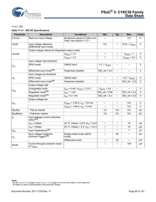 PSoC® 3: CY8C38 Family 
Data Sheet 
11.4.2 SIO 
Table 11-11. SIO DC Specifications 
Parameter Description Conditions Min Typ Max Units 
Vinmax Maximum input voltage All allowed values of Vddio and 
Vddd, see Section 11.2.1 
Vinref Input voltage reference 
(Differential input mode) 
Voutref 
Output voltage reference (Regulated output mode) 
VDDIO  3.7 1 – VDDIO – 1 V 
VDDIO  3.7 1 – VDDIO – 0.5 V 
VIH 
Input voltage high threshold 
GPIO mode CMOS input 0.7  VDDIO – – V 
Differential input mode[35] Hysteresis disabled SIO_ref + 0.2 – – V 
VIL 
Input voltage low threshold 
GPIO mode CMOS input – – 0.3 VDDIO V 
Differential input mode[35] Hysteresis disabled – – SIO_ref – 0.2 V 
VOH 
Output voltage high 
Unregulated mode IOH = 4 mA, VDDIO = 3.3 V VDDIO – 0.4 – – V 
Regulated mode[35] IOH = 1 mA SIO_ref – 0.65 – SIO_ref + 0.2 V 
Regulated mode[35] IOH = 0.1 mA SIO_ref – 0.3 – SIO_ref + 0.2 V 
VOL 
Output voltage low 
VDDIO = 3.30 V, IOL = 25 mA – – 0.8 V 
VDDIO = 1.80 V, IOL = 4 mA – – 0.4 V 
Rpullup Pull-up resistor 3.5 5.6 8.5 k 
Rpulldown Pull-down resistor 3.5 5.6 8.5 k 
IIL Input leakage current (Absolute 
value)[36] 
VIH  Vddsio 25 °C, Vddsio = 3.0 V, VIH = 3.0 V – – 14 nA 
VIH  Vddsio 25 °C, Vddsio = 0 V, VIH = 3.0 V – – 10 μA 
CIN Input Capacitance[36] – – 7 pF 
Input voltage hysteresis 
Single ended mode (GPIO 
VH 
(Schmitt-Trigger)[36] 
mode) 
Differential mode – 35 – mV 
Idiode Current through protection diode 
to VSSIO 
Notes 
35. See Figure 6-9 on page 37 and Figure 6-12 on page 41 for more information on SIO reference. 
36. Based on device characterization (Not production tested). 
– – 5.5 V 
0.5 – 0.52 VDDIO V 
– 40 – mV 
– – 100 μA 
Document Number: 001-11729 Rev. *V Page 80 of 137 
 