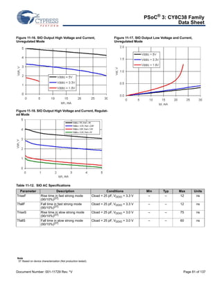 PSoC® 3: CY8C38 Family 
Data Sheet 
Figure 11-16. SIO Output High Voltage and Current, 
Unregulated Mode 
Figure 11-17. SIO Output Low Voltage and Current, 
Unregulated Mode 
Figure 11-18. SIO Output High Voltage and Current, Regulat-ed 
Mode 
Table 11-12. SIO AC Specifications 
Parameter Description Conditions Min Typ Max Units 
TriseF Rise time in fast strong mode 
(90/10%)[37] 
Cload = 25 pF, VDDIO = 3.3 V – – 12 ns 
TfallF Fall time in fast strong mode 
(90/10%)[37] 
Cload = 25 pF, VDDIO = 3.3 V – – 12 ns 
TriseS Rise time in slow strong mode 
(90/10%)[37] 
Cload = 25 pF, VDDIO = 3.0 V – – 75 ns 
TfallS Fall time in slow strong mode 
(90/10%)[37] 
Cload = 25 pF, VDDIO = 3.0 V – – 60 ns 
Note 
37. Based on device characterization (Not production tested). 
Document Number: 001-11729 Rev. *V Page 81 of 137 
 