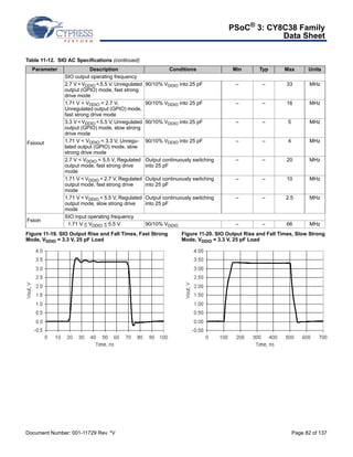 PSoC® 3: CY8C38 Family 
Data Sheet 
Table 11-12. SIO AC Specifications (continued) 
Parameter Description Conditions Min Typ Max Units 
Fsioout 
SIO output operating frequency 
2.7 V  VDDIO  5.5 V, Unregulated 
output (GPIO) mode, fast strong 
drive mode 
90/10% VDDIO into 25 pF – – 33 MHz 
1.71 V  VDDIO  2.7 V, 
Unregulated output (GPIO) mode, 
fast strong drive mode 
90/10% VDDIO into 25 pF – – 16 MHz 
3.3 V  VDDIO  5.5 V, Unregulated 
output (GPIO) mode, slow strong 
drive mode 
90/10% VDDIO into 25 pF – – 5 MHz 
1.71 V  VDDIO  3.3 V, Unregu-lated 
output (GPIO) mode, slow 
strong drive mode 
90/10% VDDIO into 25 pF – – 4 MHz 
2.7 V  VDDIO  5.5 V, Regulated 
output mode, fast strong drive 
mode 
Output continuously switching 
into 25 pF 
1.71 V  VDDIO  2.7 V, Regulated 
output mode, fast strong drive 
mode 
Output continuously switching 
into 25 pF 
1.71 V  VDDIO  5.5 V, Regulated 
output mode, slow strong drive 
mode 
Output continuously switching 
into 25 pF 
Fsioin 
SIO input operating frequency 
1.71 V  VDDIO  5.5 V 90/10% VDDIO – – 66 MHz 
Figure 11-19. SIO Output Rise and Fall Times, Fast Strong 
Mode, VDDIO = 3.3 V, 25 pF Load 
– – 20 MHz 
– – 10 MHz 
– – 2.5 MHz 
Figure 11-20. SIO Output Rise and Fall Times, Slow Strong 
Mode, VDDIO = 3.3 V, 25 pF Load 
Document Number: 001-11729 Rev. *V Page 82 of 137 
 