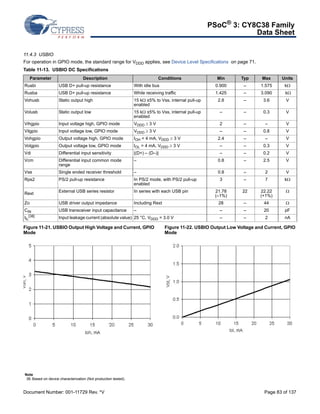 PSoC® 3: CY8C38 Family 
Data Sheet 
11.4.3 USBIO 
For operation in GPIO mode, the standard range for VDDD applies, see Device Level Specifications on page 71. 
Table 11-13. USBIO DC Specifications 
Parameter Description Conditions Min Typ Max Units 
Rusbi USB D+ pull-up resistance With idle bus 0.900 – 1.575 k 
Rusba USB D+ pull-up resistance While receiving traffic 1.425 – 3.090 k 
Vohusb Static output high 15 k ±5% to Vss, internal pull-up 
enabled 
Volusb Static output low 15 k ±5% to Vss, internal pull-up 
enabled 
Vihgpio Input voltage high, GPIO mode VDDD 3 V 2 – – V 
Vilgpio Input voltage low, GPIO mode VDDD 3 V – – 0.8 V 
Vohgpio Output voltage high, GPIO mode IOH = 4 mA, VDDD  3 V 2.4 – – V 
Volgpio Output voltage low, GPIO mode IOL = 4 mA, VDDD  3 V – – 0.3 V 
Vdi Differential input sensitivity |(D+) – (D–)| – – 0.2 V 
Vcm Differential input common mode 
range 
– 0.8 – 2.5 V 
Vse Single ended receiver threshold – 0.8 – 2 V 
Rps2 PS/2 pull-up resistance In PS/2 mode, with PS/2 pull-up 
enabled 
Rext External USB series resistor In series with each USB pin 21.78 
Zo USB driver output impedance Including Rext 28 – 44  
CIN USB transceiver input capacitance – – – 20 pF 
IIL 
[38] Input leakage current (absolute value) 25 °C, VDDD = 3.0 V – – 2 nA 
Figure 11-21. USBIO Output High Voltage and Current, GPIO 
Mode 
2.8 – 3.6 V 
– – 0.3 V 
3 – 7 k 
(–1%) 
22 22.22 
(+1%) 
 
Figure 11-22. USBIO Output Low Voltage and Current, GPIO 
Mode 
Note 
38. Based on device characterization (Not production tested). 
Document Number: 001-11729 Rev. *V Page 83 of 137 
 