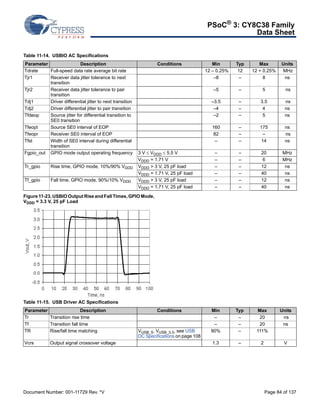 PSoC® 3: CY8C38 Family 
Data Sheet 
Table 11-14. USBIO AC Specifications 
Parameter Description Conditions Min Typ Max Units 
Tdrate Full-speed data rate average bit rate 12 – 0.25% 12 12 + 0.25% MHz 
Tjr1 Receiver data jitter tolerance to next 
transition 
Tjr2 Receiver data jitter tolerance to pair 
transition 
Tdj1 Driver differential jitter to next transition –3.5 – 3.5 ns 
Tdj2 Driver differential jitter to pair transition –4 – 4 ns 
Tfdeop Source jitter for differential transition to 
SE0 transition 
Tfeopt Source SE0 interval of EOP 160 – 175 ns 
Tfeopr Receiver SE0 interval of EOP 82 – – ns 
Tfst Width of SE0 interval during differential 
transition 
Fgpio_out GPIO mode output operating frequency 3 V  VDDD  5.5 V – – 20 MHz 
VDDD = 1.71 V – – 6 MHz 
Tr_gpio Rise time, GPIO mode, 10%/90% VDDD VDDD  3 V, 25 pF load – – 12 ns 
VDDD = 1.71 V, 25 pF load – – 40 ns 
Tf_gpio Fall time, GPIO mode, 90%/10% VDDD VDDD  3 V, 25 pF load – – 12 ns 
VDDD = 1.71 V, 25 pF load – – 40 ns 
Figure 11-23. USBIO Output Rise and Fall Times, GPIO Mode, 
VDDD = 3.3 V, 25 pF Load 
–8 – 8 ns 
–5 – 5 ns 
–2 – 5 ns 
– – 14 ns 
Table 11-15. USB Driver AC Specifications 
Parameter Description Conditions Min Typ Max Units 
Tr Transition rise time – – 20 ns 
Tf Transition fall time – – 20 ns 
TR Rise/fall time matching VUSB_5, VUSB_3.3, see USB 
DC Specifications on page 108 
90% – 111% 
Vcrs Output signal crossover voltage 1.3 – 2 V 
Document Number: 001-11729 Rev. *V Page 84 of 137 
 