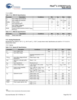 PSoC® 3: CY8C38 Family 
Data Sheet 
11.4.4 XRES 
Table 11-16. XRES DC Specifications 
Parameter Description Conditions Min Typ Max Units 
VIH Input voltage high threshold 0.7  VDDIO – – V 
VIL Input voltage low threshold – – 0.3 VDDIO V 
Rpullup Pull-up resistor 3.5 5.6 8.5 k 
CIN Input capacitance[39] – 3 – pF 
VH Input voltage hysteresis 
(Schmitt-Trigger)[39] 
– 100 – mV 
Idiode Current through protection diode to VDDIO 
and VSSIO 
– – 100 μA 
Table 11-17. XRES AC Specifications 
Parameter Description Conditions Min Typ Max Units 
TRESET Reset pulse width 1 – – μs 
11.5 Analog Peripherals 
Specifications are valid for –40 °C  TA  85 °C and TJ  100 °C, except where noted. Specifications are valid for 1.71 V to 5.5 V, 
except where noted. 
11.5.1 Opamp 
Table 11-18. Opamp DC Specifications 
Parameter Description Conditions Min Typ Max Units 
VI Input voltage range VSSA – VDDA V 
VOS Input offset voltage – – 2.5 mV 
Operating temperature –40 °C 
to 70 °C 
TCVOS Input offset voltage drift with 
temperature 
Power mode = high – – ±30 μV / °C 
Ge1 Gain error, unity gain buffer 
mode 
Rload = 1 k – – ±0.1 % 
CIN Input capacitance Routing from pin – – 18 pF 
VO Output voltage range 1 mA, source or sink, power 
mode = high 
IOUT Output current capability, 
source or sink 
VSSA + 500 mV Vout  VDDA 
–500 mV, VDDA  2.7 V 
VSSA + 500 mV  Vout  VDDA 
–500 mV, 1.7 V = VDDA  2.7 V 
IDD Quiescent current Power mode = min – 200 270 uA 
Power mode = low – 250 400 uA 
Power mode = med – 330 950 uA 
Power mode = high – 1000 2500 uA 
CMRR Common mode rejection ratio 80 – – dB 
PSRR Power supply rejection ratio Vdda  2.7 V 85 – – dB 
Vdda  2.7 V 70 – – dB 
Note 
39. Based on device characterization (Not production tested). 
– – 2 mV 
VSSA + 0.05 – VDDA – 0.05 V 
25 – – mA 
16 – – mA 
Document Number: 001-11729 Rev. *V Page 85 of 137 
 