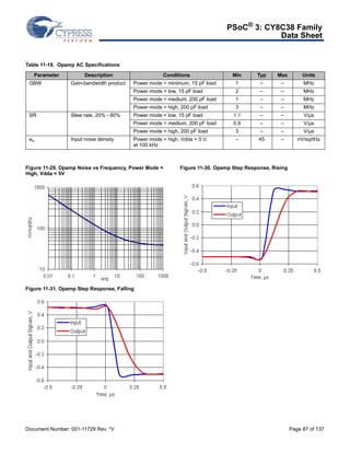 PSoC® 3: CY8C38 Family 
Data Sheet 
. 
Table 11-19. Opamp AC Specifications 
Parameter Description Conditions Min Typ Max Units 
GBW Gain-bandwidth product Power mode = minimum, 15 pF load 1 – – MHz 
Power mode = low, 15 pF load 2 – – MHz 
Power mode = medium, 200 pF load 1 – – MHz 
Power mode = high, 200 pF load 3 – – MHz 
SR Slew rate, 20% - 80% Power mode = low, 15 pF load 1.1 – – V/μs 
Power mode = medium, 200 pF load 0.9 – – V/μs 
Power mode = high, 200 pF load 3 – – V/μs 
en Input noise density Power mode = high, Vdda = 5 V, 
at 100 kHz 
Figure 11-29. Opamp Noise vs Frequency, Power Mode = 
High, Vdda = 5V 
– 45 – nV/sqrtHz 
Figure 11-30. Opamp Step Response, Rising 
Figure 11-31. Opamp Step Response, Falling 
Document Number: 001-11729 Rev. *V Page 87 of 137 
 