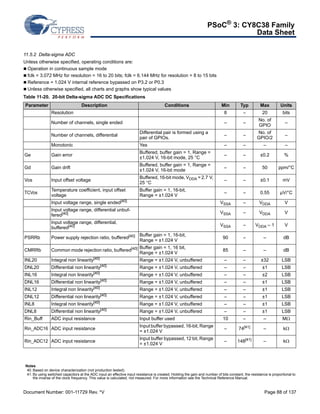 PSoC® 3: CY8C38 Family 
Data Sheet 
11.5.2 Delta-sigma ADC 
Unless otherwise specified, operating conditions are: 
 Operation in continuous sample mode 
 fclk = 3.072 MHz for resolution = 16 to 20 bits; fclk = 6.144 MHz for resolution = 8 to 15 bits 
 Reference = 1.024 V internal reference bypassed on P3.2 or P0.3 
 Unless otherwise specified, all charts and graphs show typical values 
Table 11-20. 20-bit Delta-sigma ADC DC Specifications 
Parameter Description Conditions Min Typ Max Units 
Resolution 8 – 20 bits 
Number of channels, single ended – – No. of 
GPIO – 
Number of channels, differential Differential pair is formed using a 
pair of GPIOs. – – No. of 
GPIO/2 – 
Monotonic Yes – – – – 
Ge Gain error Buffered, buffer gain = 1, Range = 
±1.024 V, 16-bit mode, 25 °C – – ±0.2 % 
Gd Gain drift Buffered, buffer gain = 1, Range = 
±1.024 V, 16-bit mode – – 50 ppm/°C 
Vos Input offset voltage Buffered, 16-bit mode, VDDA = 2.7 V, 
25 °C – – ±0.1 mV 
TCVos Temperature coefficient, input offset 
voltage 
Buffer gain = 1, 16-bit, 
Range = ±1.024 V – – 0.55 μV/°C 
Input voltage range, single ended[40] VSSA – VDDA V 
Input voltage range, differential unbuf-fered[ 
40] VSSA – VDDA V 
Input voltage range, differential, 
buffered[40] VSSA – VDDA – 1 V 
PSRRb Power supply rejection ratio, buffered[40] Buffer gain = 1, 16-bit, 
Range = ±1.024 V 90 – – dB 
CMRRb Common mode rejection ratio, buffered[40] Buffer gain = 1, 16 bit, 
Range = ±1.024 V 85 – – dB 
INL20 Integral non linearity[40] Range = ±1.024 V, unbuffered – – ±32 LSB 
DNL20 Differential non linearity[40] Range = ±1.024 V, unbuffered – – ±1 LSB 
INL16 Integral non linearity[40] Range = ±1.024 V, unbuffered – – ±2 LSB 
DNL16 Differential non linearity[40] Range = ±1.024 V, unbuffered – – ±1 LSB 
INL12 Integral non linearity[40] Range = ±1.024 V, unbuffered – – ±1 LSB 
DNL12 Differential non linearity[40] Range = ±1.024 V, unbuffered – – ±1 LSB 
INL8 Integral non linearity[40] Range = ±1.024 V, unbuffered – – ±1 LSB 
DNL8 Differential non linearity[40] Range = ±1.024 V, unbuffered – – ±1 LSB 
Rin_Buff ADC input resistance Input buffer used 10 – – M 
Rin_ADC16 ADC input resistance Input buffer bypassed, 16-bit, Range 
= ±1.024 V – 74[41] – k 
Rin_ADC12 ADC input resistance Input buffer bypassed, 12 bit, Range 
= ±1.024 V – 148[41] – k 
Notes 
40. Based on device characterization (not production tested). 
41. By using switched capacitors at the ADC input an effective input resistance is created. Holding the gain and number of bits constant, the resistance is proportional to 
the inverse of the clock frequency. This value is calculated, not measured. For more information see the Technical Reference Manual. 
Document Number: 001-11729 Rev. *V Page 88 of 137 
 
