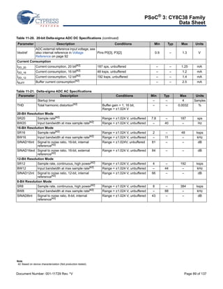 PSoC® 3: CY8C38 Family 
Data Sheet 
Table 11-20. 20-bit Delta-sigma ADC DC Specifications (continued) 
Parameter Description Conditions Min Typ Max Units 
Vextref 
ADC external reference input voltage, see 
also internal reference in Voltage 
Reference on page 92 
Current Consumption 
IDD_20 Current consumption, 20 bit[42] 187 sps, unbuffered – – 1.25 mA 
IDD_16 Current consumption, 16 bit[42] 48 ksps, unbuffered – – 1.2 mA 
IDD_12 Current consumption, 12 bit[42] 192 ksps, unbuffered – – 1.4 mA 
IBUFF Buffer current consumption[42] – – 2.5 mA 
Table 11-21. Delta-sigma ADC AC Specifications 
Pins P0[3], P3[2] 0.9 – 1.3 V 
Parameter Description Conditions Min Typ Max Units 
Startup time – – 4 Samples 
THD Total harmonic distortion[42] Buffer gain = 1, 16 bit, 
Range = ±1.024 V 
– – 0.0032 % 
20-Bit Resolution Mode 
SR20 Sample rate[42] Range = ±1.024 V, unbuffered 7.8 – 187 sps 
BW20 Input bandwidth at max sample rate[42] Range = ±1.024 V, unbuffered – 40 – Hz 
16-Bit Resolution Mode 
SR16 Sample rate[42] Range = ±1.024 V, unbuffered 2 – 48 ksps 
BW16 Input bandwidth at max sample rate[42] Range = ±1.024 V, unbuffered – 11 – kHz 
SINAD16int Signal to noise ratio, 16-bit, internal 
reference[42] 
Range = ±1.024V, unbuffered 81 – – dB 
SINAD16ext Signal to noise ratio, 16-bit, external 
reference[42] 
Range = ±1.024 V, unbuffered 84 – – dB 
12-Bit Resolution Mode 
SR12 Sample rate, continuous, high power[42] Range = ±1.024 V, unbuffered 4 – 192 ksps 
BW12 Input bandwidth at max sample rate[42] Range = ±1.024 V, unbuffered – 44 – kHz 
SINAD12int Signal to noise ratio, 12-bit, internal 
reference[42] 
Range = ±1.024 V, unbuffered 66 – – dB 
8-Bit Resolution Mode 
SR8 Sample rate, continuous, high power[42] Range = ±1.024 V, unbuffered 8 – 384 ksps 
BW8 Input bandwidth at max sample rate[42] Range = ±1.024 V, unbuffered – 88 – kHz 
SINAD8int Signal to noise ratio, 8-bit, internal 
reference[42] 
Range = ±1.024 V, unbuffered 43 – – dB 
Note 
42. Based on device characterization (Not production tested). 
Document Number: 001-11729 Rev. *V Page 89 of 137 
 