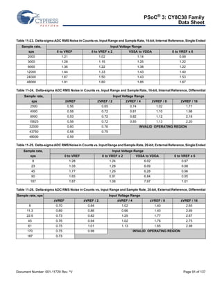 PSoC® 3: CY8C38 Family 
Data Sheet 
Table 11-23. Delta-sigma ADC RMS Noise in Counts vs. Input Range and Sample Rate, 16-bit, Internal Reference, Single Ended 
Sample rate, Input Voltage Range 
sps 0 to VREF 0 to VREF x 2 VSSA to VDDA 0 to VREF x 6 
2000 1.21 1.02 1.14 0.99 
3000 1.28 1.15 1.25 1.22 
6000 1.36 1.22 1.38 1.22 
12000 1.44 1.33 1.43 1.40 
24000 1.67 1.50 1.43 1.53 
48000 1.91 1.60 1.85 1.67 
Table 11-24. Delta-sigma ADC RMS Noise in Counts vs. Input Range and Sample Rate, 16-bit, Internal Reference, Differential 
Sample rate, Input Voltage Range 
sps ±VREF ±VREF / 2 ±VREF / 4 ±VREF / 8 ±VREF / 16 
2000 0.56 0.65 0.74 1.02 1.77 
4000 0.58 0.72 0.81 1.10 1.98 
8000 0.53 0.72 0.82 1.12 2.18 
15625 0.58 0.72 0.85 1.13 2.20 
32000 0.60 0.76 INVALID OPERATING REGION 
43750 0.58 0.75 
48000 0.59 
Table 11-25. Delta-sigma ADC RMS Noise in Counts vs. Input Range and Sample Rate, 20-bit, External Reference, Single Ended 
Sample rate, Input Voltage Range 
sps 0 to VREF 0 to VREF x 2 VSSA to VDDA 0 to VREF x 6 
8 1.28 1.24 6.02 0.97 
23 1.33 1.28 6.09 0.98 
45 1.77 1.26 6.28 0.96 
90 1.65 0.91 6.84 0.95 
187 1.87 1.06 7.97 1.01 
Table 11-26. Delta-sigma ADC RMS Noise in Counts vs. Input Range and Sample Rate, 20-bit, External Reference, Differential 
Sample rate, sps Input Voltage Range 
±VREF ±VREF / 2 ±VREF / 4 ±VREF / 8 ±VREF / 16 
8 0.70 0.84 1.02 1.40 2.65 
11.3 0.69 0.86 0.96 1.40 2.69 
22.5 0.73 0.82 1.25 1.77 2.67 
45 0.76 0.94 1.02 1.76 2.75 
61 0.75 1.01 1.13 1.65 2.98 
170 0.75 0.98 INVALID OPERATING REGION 
187 0.73 
Document Number: 001-11729 Rev. *V Page 91 of 137 
 