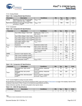 PSoC® 3: CY8C38 Family 
Data Sheet 
11.5.4 Analog Globals 
Table 11-28. Analog Globals Specifications 
Parameter Description Conditions Min Typ Max Units 
Rppag Resistance pin-to-pin through P2[4], 
AGL0, DSM INP, AGL1, P2[5][45] 
Rppmuxbus Resistance pin-to-pin through P2[3], 
amuxbusL, P2[4][45] 
11.5.5 Comparator 
VDDA = 3 V – 1472 2200  
VDDA = 3 V – 706 1100  
Table 11-29. Comparator DC Specifications 
Parameter Description Conditions Min Typ Max Units 
VOS 
Input offset voltage in fast mode Factory trim, Vdda  2.7 V, 
Vin  0.5 V 
– 10 mV 
Input offset voltage in slow mode Factory trim, Vin  0.5 V – 9 mV 
Input offset voltage in fast mode[46] Custom trim – – 4 mV 
Input offset voltage in slow mode[46] Custom trim – – 4 mV 
Input offset voltage in ultra 
VDDA ≤ 4.6 V – ±12 – mV 
low-power mode 
VHYST Hysteresis Hysteresis enable mode – 10 32 mV 
VICM Input common mode voltage High current / fast mode VSSA – VDDA V 
Low current / slow mode VSSA – VDDA V 
Ultra low-power mode 
VSSA – VDDA – 
V 
VDDA ≤ 4.6 V 
1.15 
CMRR Common mode rejection ratio – 50 – dB 
ICMP High current mode/fast mode[47] – – 400 μA 
Low current mode/slow mode[47] – – 100 μA 
Ultra low-power mode[47] VDDA ≤ 4.6 V – 6 – μA 
Table 11-30. Comparator AC Specifications 
Parameter Description Conditions Min Typ Max Units 
TRESP 
Response time, high current 
mode[47] 
50 mV overdrive, measured 
pin-to-pin 
– 75 110 ns 
Response time, low current 
mode[47] 
50 mV overdrive, measured 
pin-to-pin 
– 155 200 ns 
Response time, ultra low-power 
mode[47] 
50 mV overdrive, measured 
pin-to-pin, VDDA ≤ 4.6 V 
– 55 – μs 
11.5.6 Current Digital-to-analog Converter (IDAC) 
All specifications are based on use of the low-resistance IDAC output pins (see Pin Descriptions on page 10 for details). See the IDAC 
component data sheet in PSoC Creator for full electrical specifications and APIs. 
Unless otherwise specified, all charts and graphs show typical values. 
Table 11-31. IDAC DC Specifications 
Parameter Description Conditions Min Typ Max Units 
Resolution – – 8 bits 
Note 
47. Based on device characterization (Not production tested). 
Document Number: 001-11729 Rev. *V Page 93 of 137 
 