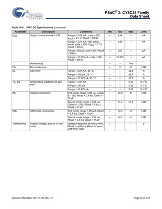 PSoC® 3: CY8C38 Family 
Data Sheet 
Table 11-31. IDAC DC Specifications (continued) 
Parameter Description Conditions Min Typ Max Units 
IOUT Output current at code = 255 Range = 2.04 mA, code = 255, 
VDDA  2.7 V, Rload = 600  
– 2.04 – mA 
Range = 2.04 mA, high speed 
mode, code = 255, VDDA  2.7 V, 
Rload = 300  
– 2.04 – mA 
Range = 255 μA, code = 255, Rload 
= 600  
– 255 – μA 
Range = 31.875 μA, code = 255, 
Rload = 600  
– 31.875 – μA 
Monotonicity – – Yes 
Ezs Zero scale error – 0 ±1 LSB 
Eg Gain error Range = 2.04 mA, 25 °C – – ±2.5 % 
Range = 255 μA, 25 ° C – – ±2.5 % 
Range = 31.875 μA, 25 ° C – – ±3.5 % 
TC_Eg Temperature coefficient of gain 
error 
Range = 2.04 mA – – 0.04 % / °C 
Range = 255 μA – – 0.04 % / °C 
Range = 31.875 μA – – 0.05 % / °C 
INL Integral nonlinearity Sink mode, range = 255 μA, Codes 
8 – 255, Rload = 2.4 k, Cload = 
15 pF 
– ±0.9 ±1 LSB 
Source mode, range = 255 μA, 
Codes 8 – 255, Rload = 2.4 k, 
Cload = 15 pF 
– ±1.2 ±1.5 LSB 
DNL Differential nonlinearity Sink mode, range = 255 μA, Rload 
= 2.4 k, Cload = 15 pF 
– ±0.3 ±1 LSB 
Source mode, range = 255 μA, 
Rload = 2.4 k, Cload = 15 pF 
– ±0.3 ±1 LSB 
Vcompliance Dropout voltage, source or sink 
mode 
Voltage headroom at max current, 
Rload to Vdda or Rload to Vssa, 
Vdiff from Vdda 
1 – – V 
Document Number: 001-11729 Rev. *V Page 94 of 137 
 
