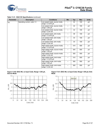 PSoC® 3: CY8C38 Family 
Data Sheet 
Table 11-31. IDAC DC Specifications (continued) 
Parameter Description Conditions Min Typ Max Units 
IDD Operating current, code = 0 Low speed mode, source mode, 
range = 31.875 μA 
Low speed mode, source mode, 
range = 255 μA, 
Low speed mode, source mode, 
range = 2.04 mA 
Low speed mode, sink mode, 
range = 31.875 μA 
Low speed mode, sink mode, 
range = 255 μA 
Low speed mode, sink mode, 
range = 2.04 mA 
High speed mode, source mode, 
range = 31.875 μA 
High speed mode, source mode, 
range = 255 μA 
High speed mode, source mode, 
range = 2.04 mA 
High speed mode, sink mode, 
range = 31.875 μA 
High speed mode, sink mode, 
range = 255 μA 
High speed mode, sink mode, 
range = 2.04 mA 
Figure 11-40. IDAC INL vs Input Code, Range = 255 μA, 
Source Mode 
– 44 100 μA 
– 33 100 μA 
– 33 100 μA 
– 36 100 μA 
– 33 100 μA 
– 33 100 μA 
– 310 500 μA 
– 305 500 μA 
– 305 500 μA 
– 310 500 μA 
– 300 500 μA 
– 300 500 μA 
Figure 11-41. IDAC INL vs Input Code, Range = 255 μA, Sink 
Mode 
Document Number: 001-11729 Rev. *V Page 95 of 137 
 
