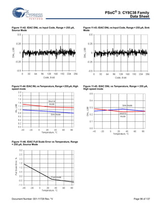 PSoC® 3: CY8C38 Family 
Data Sheet 
Figure 11-42. IDAC DNL vs Input Code, Range = 255 μA, 
Source Mode 
Figure 11-43. IDAC DNL vs Input Code, Range = 255 μA, Sink 
Mode 
Figure 11-44. IDAC INL vs Temperature, Range = 255 μA, High 
speed mode 
Figure 11-45. IDAC DNL vs Temperature, Range = 255 μA, 
High speed mode 
Figure 11-46. IDAC Full Scale Error vs Temperature, Range 
= 255 μA, Source Mode 
Document Number: 001-11729 Rev. *V Page 96 of 137 
 
