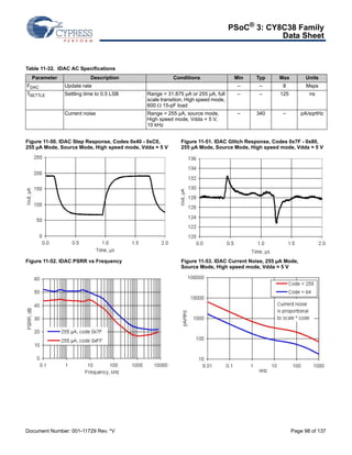 PSoC® 3: CY8C38 Family 
Data Sheet 
Table 11-32. IDAC AC Specifications 
Parameter Description Conditions Min Typ Max Units 
FDAC Update rate – – 8 Msps 
TSETTLE Settling time to 0.5 LSB Range = 31.875 μA or 255 μA, full 
scale transition, High speed mode, 
600  15-pF load 
Current noise Range = 255 μA, source mode, 
High speed mode, Vdda = 5 V, 
10 kHz 
Figure 11-50. IDAC Step Response, Codes 0x40 - 0xC0, 
255 μA Mode, Source Mode, High speed mode, Vdda = 5 V 
– – 125 ns 
– 340 – pA/sqrtHz 
Figure 11-51. IDAC Glitch Response, Codes 0x7F - 0x80, 
255 μA Mode, Source Mode, High speed mode, Vdda = 5 V 
Figure 11-52. IDAC PSRR vs Frequency Figure 11-53. IDAC Current Noise, 255 μA Mode, 
Source Mode, High speed mode, Vdda = 5 V 
Document Number: 001-11729 Rev. *V Page 98 of 137 
 