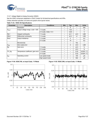 PSoC® 3: CY8C38 Family 
Data Sheet 
11.5.7 Voltage Digital to Analog Converter (VDAC) 
See the VDAC component datasheet in PSoC Creator for full electrical specifications and APIs. 
Unless otherwise specified, all charts and graphs show typical values. 
Table 11-33. VDAC DC Specifications 
Parameter Description Conditions Min Typ Max Units 
Resolution – 8 – bits 
VOUT Output voltage range, code = 255 1 V scale – 1.02 – V 
4 V scale, Vdda = 5 V – 4.08 – V 
INL1 Integral nonlinearity 1 V scale – ±2.1 ±2.5 LSB 
DNL1 Differential nonlinearity 1 V scale – ±0.3 ±1 LSB 
Rout Output resistance 1 V scale – 4 – k 
4 V scale – 16 – k 
Monotonicity – – Yes – 
VOS Zero scale error – 0 ±0.9 LSB 
Eg Gain error 1 V scale, – – ±2.5 % 
4 V scale – – ±2.5 % 
TC_Eg Temperature coefficient, gain error 1 V scale, – – 0.03 %FSR / °C 
4 V scale – – 0.03 %FSR / °C 
IDD Operating current Low speed mode – – 100 μA 
High speed mode – – 500 μA 
Figure 11-54. VDAC INL vs Input Code, 1 V Mode Figure 11-55. VDAC DNL vs Input Code, 1 V Mode 
Document Number: 001-11729 Rev. *V Page 99 of 137 
 