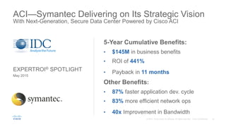 ACI—Symantec Delivering on Its Strategic Vision
With Next-Generation, Secure Data Center Powered by Cisco ACI
5-Year Cumul...