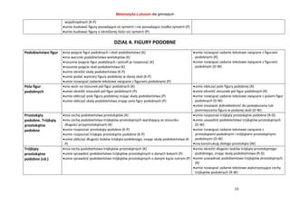 Matematyka z plusem dla gimnazjum
10
współrzędnych (K-P)
umie budować figury posiadające oś symetrii i nie posiadające środka symetrii (P)
umie budować figury o określonej ilości osi symetrii (P)
DZIAŁ 4. FIGURY PODOBNE
Podobieństwo figur zna pojęcie figur podobnych i skali podobieństwa (K)
zna warunki podobieństwa wielokątów (K)
rozumie pojęcie figur podobnych i potrafi je rozpoznać (K)
rozumie pojęcie skali podobieństwa (K)
umie określić skalę podobieństwa (K-P)
umie podać wymiary figury podobnej w danej skali (K-P)
umie rozwiązać zadanie tekstowe związane z figurami podobnymi (P)
umie rozwiązać zadanie tekstowe związane z figurami
podobnymi (R)
umie rozwiązać zadanie tekstowe związane z figurami
podobnym (D-W)
Pola figur
podobnych
zna wzór na stosunek pól figur podobnych (K)
umie określić stosunek pól figur podobnych (P)
umie obliczyć pole figury podobnej znając skalę podobieństwa (P)
umie obliczyć skalę podobieństwa znając pola figur podobnych (P)
umie obliczyć pole figury podobnej (R)
umie określić stosunek pól figur podobnych (R)
umie rozwiązać zadanie tekstowe związane z polami figur
podobnych (D-W)
umie stosować jednokładność do powiększania lub
pomniejszania figury w podanej skali (D-W)
Prostokąty
podobne. Trójkąty
prostokątne
podobne
zna cechę podobieństwa prostokątów (K)
zna cechę podobieństwa trójkątów prostokątnych wynikającą ze stosunku
długości przyprostokątnych (K)
umie rozpoznać prostokąty podobne (K-P)
umie rozpoznać trójkąty prostokątne podobne (K-P)
umie obliczyć długości boków trójkąta podobnego, znając skalę podobieństwa (K-
P)
umie rozpoznać trójkąty prostokątne podobne (R-D)
umie uzasadnić podobieństwo trójkątów prostokątnych
(D-W)
umie rozwiązać zadanie tekstowe związane z
prostokątami podobnymi i trójkątami prostokątnymi
podobnymi (D-W)
zna konstrukcję złotego prostokąta (W)
Trójkąty
prostokątne
podobne (cd.)
zna cechy podobieństwa trójkątów prostokątnych (K)
umie sprawdzić podobieństwo trójkątów prostokątnych o danych bokach (P)
umie sprawdzić podobieństwo trójkątów prostokątnych o danym kącie ostrym (P)
umie określić długości boków trójkąta prostokątnego
podobnego, znając skalę podobieństwa (R-D)
umie uzasadniać podobieństwo trójkątów prostokątnych
(R)
umie rozwiązać zadanie tekstowe wykorzystujące cechy
trójkątów podobnych (R-W)
 