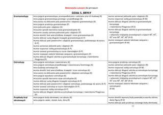 Matematyka z plusem dla gimnazjum
11
DZIAŁ 5. BRYŁY
Graniastosłupy zna pojęcie graniastosłupa, prostopadłościanu i sześcianu oraz ich budowę (K)
zna pojęcie graniastosłupa prostego i prawidłowego (K)
zna wzory na obliczanie pola powierzchni i objętości graniastosłupa (K)
zna pojęcie przekroju graniastosłupa (P)
zna jednostki pola i objętości (K)
rozumie sposób tworzenia nazw graniastosłupów (K)
rozumie zasady zamiany jednostek pola i objętości (P)
umie określić ilość wierzchołków, krawędzi i ścian graniastosłupa (K)
umie obliczyć sumę długości krawędzi graniastosłupa (K-P)
umie obliczyć pole powierzchni i objętość graniastosłupa, podstawiając do wzoru
(K-P)
umie zamieniać jednostki pola i objętości (P)
umie rozpoznać siatkę graniastosłupa (K-P)
umie rysować graniastosłup w rzucie równoległym (K-P)
umie rozwiązać zadanie tekstowe związane z graniastosłupem (P)
umie obliczyć długość odcinka w graniastosłupie korzystając z twierdzenia
Pitagorasa (P)
umie zamieniać jednostki pola i objętości (R)
umie rozpoznać siatkę graniastosłupa (R-W)
umie obliczyć długość odcinka w graniastosłupie
korzystając
z twierdzenia Pitagorasa (R-D)
umie obliczyć długość odcinka w graniastosłupie
korzystając
z własności trójkątów prostokątnych o kątach 900
, 450
,
450
oraz 900
, 300
, 600
(R-D)
umie rozwiązać zadanie tekstowe związane z
graniastosłupem (R-W)
Ostrosłupy zna pojęcie ostrosłupa i czworościanu (K)
zna pojęcie ostrosłupa prawidłowego i czworościanu foremnego (K)
zna budowę ostrosłupa (K)
umie określić ilość wierzchołków, krawędzi i ścian ostrosłupa (K)
zna wzory na obliczanie pola powierzchni i objętości ostrosłupa (K)
zna pojęcie wysokości ostrosłupa (K)
rozumie sposób tworzenia nazw ostrosłupów (K)
umie obliczyć sumę długości krawędzi ostrosłupa (K-P)
umie obliczyć pole powierzchni i objętość ostrosłupa, podstawiając do wzoru (K-P)
umie rysować ostrosłup w rzucie równoległym (K-P)
umie rozpoznać siatkę ostrosłupa (K-P)
umie obliczyć długość odcinka w ostrosłupie korzystając z twierdzenia Pitagorasa
(P)
zna pojęcie przekroju ostrosłupa (R)
umie zamieniać jednostki pola i objętości (R)
umie rozpoznać siatkę ostrosłupa (R-W)
umie obliczyć długość odcinka w ostrosłupie korzystając
z twierdzenia Pitagorasa (R-D)
umie obliczyć długość odcinka w ostrosłupie korzystając
z własności trójkątów prostokątnych o kątach 900
, 450
,
450
oraz 900
, 300
, 600
(R-D)
umie rozwiązać zadanie tekstowe związane z
ostrosłupem
(R-W)
Przykłady brył
obrotowych
zna pojęcie bryły obrotowej i osi obrotu (K)
zna pojęcia: walec, stożek, kula, sfera (K)
umie określić wymiary bryły powstałej w wyniku obrotu
danej figury (R-D)
umie obliczyć pole przekroju osiowego bryły obrotowej
 