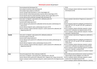 Matematyka z plusem dla gimnazjum
12
zna budowę brył obrotowych (K)
zna pojęcie przekroju bryły obrotowej (K)
zna pojęcie kąta rozwarcia stożka (P)
umie rysować bryły obrotowe w rzucie równoległym (K)
umie określić rodzaj bryły powstałej w wyniku obrotu danej figury (K-P)
umie określić wymiary bryły powstałej w wyniku obrotu danej figury (K-P)
umie obliczyć pole przekroju osiowego bryły obrotowej (P)
(R-D)
umie rozwiązać zadanie tekstowe związane z bryłami
obrotowymi (D-W)
Walec zna wzór na objętość i pole powierzchni całkowitej walca (K)
rozumie pojęcie walca (K)
umie kreślić siatkę walca (K-P)
umie obliczyć pole powierzchni całkowitej lub bocznej walca, podstawiając do
wzoru (K-P)
umie obliczyć objętość walca, podstawiając do wzoru (K-P)
umie rozwiązać zadanie tekstowe związane z polem powierzchni całkowitej lub
objętością walca (P)
umie stosować twierdzenie Pitagorasa w zadaniach o
walcu
(R-D)
umie stosować własności trójkątów prostokątnych o
kątach 900
, 450
, 450
oraz 900
, 300
, 600
w zadaniach o
walcu (R-D)
umie rozwiązać zadanie tekstowe związane z polem
powierzchni całkowitej lub objętością walca (D-W)
umie rozwiązać zadanie tekstowe związane z bryłami
złożonymi z walców (R-W)
Stożek zna wzór na objętość i pole powierzchni całkowitej stożka (K)
rozumie pojęcie stożka (K)
umie kreślić siatkę stożka (K-P)
umie obliczyć pole powierzchni całkowitej lub bocznej stożka, podstawiając do
wzoru (K-P)
umie obliczyć objętość stożka, podstawiając do wzoru (K-P)
umie rozwiązać zadanie tekstowe związane z polem powierzchni całkowitej lub
objętością stożka (P)
umie stosować twierdzenie Pitagorasa w zadaniach o
stożku
(R-D)
umie stosować własności trójkątów prostokątnych o
kątach 900
, 450
, 450
oraz 900
, 300
, 600
w zadaniach o
stożku (R-D)
umie rozwiązać zadanie tekstowe związane z polem
powierzchni całkowitej lub objętością stożka (D-W)
umie rozwiązać zadanie tekstowe związane z bryłami
złożonymi z walców i stożków (R-W)
umie rozwiązać zadanie związane ze stożkiem ściętym
(W)
Kula rozumie pojęcie kuli i sfery, wskazuje modele (K)
zna wzór na objętość i pole powierzchni całkowitej kuli i sfery (K)
umie obliczyć pole powierzchni całkowitej sfery i objętość kuli, znając promień (K)
umie rozwiązać zadanie tekstowe związane z polem powierzchni lub objętością kuli
(P)
umie obliczyć pole przekroju kuli o danym promieniu,
wykonanego w danej odległości od środka (D)
umie rozwiązać zadanie tekstowe związane z polem
powierzchni lub objętością kuli (R-W)
umie rozwiązać zadanie tekstowe związane z zamianą
 