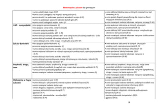 Matematyka z plusem dla gimnazjum
14
umie ustalić skalę mapy (K-P)
umie ustalić odległości na mapie o danej skali (K-P)
umie określić na podstawie poziomic wysokość szczytu (K-P)
umie na podstawie poziomic określić kształt góry (P)
umie ustalić odległość wzdłuż stoku (P)
umie obliczyć lokalny czas w różnych miejscach na kuli
ziemskiej (R-D)
umie podać długość geograficzną dla miejsc na Ziemi
mających określony czas (R-D)
umie rozwiązać zadanie tekstowe związane z mapą (D-W)
VAT i inne podatki zna pojęcie oprocentowania (K)
zna pojęcia: cena netto, cena brutto (K)
rozumie pojęcie podatku (K)
rozumie pojęcie podatku VAT (K-P)
umie obliczyć wartość podatku VAT oraz cenę brutto dla danej stawki VAT (K-P)
umie obliczyć podatek od wynagrodzenia (K-P)
umie obliczyć cenę netto znając cenę brutto oraz VAT (P)
umie wykonać obliczenia w różnych sytuacjach
praktycznych, operuje procentami (R-D)
umie obliczyć VAT przed obniżką znając cenę brutto po
obniżce o dany procent (R-D)
umie rozwiązać zadanie tekstowe związane z obliczaniem
różnych podatków (R-W)
Lokaty bankowe zna pojęcie oprocentowania (K)
rozumie pojęcie oprocentowania (K)
umie obliczyć stan konta po roku czasu znając oprocentowanie (K)
umie wykonać obliczenia w różnych sytuacjach praktycznych, operuje procentami
(K-P)
umie obliczyć stan konta po kilku latach (P)
umie obliczyć oprocentowanie, znając otrzymaną po roku kwotę i odsetki (P)
umie porównać lokaty bankowe (P)
umie wykonać obliczenia w różnych sytuacjach
praktycznych, operuje procentami (R-D)
umie obliczyć stan konta po kilku latach (R)
umie porównać lokaty bankowe (R-D)
umie rozwiązać zadanie tekstowe związane z
oprocentowaniem (R-W)
Prędkość, droga,
czas
zna zależność między prędkością, drogą i czasem (K)
umie obliczyć prędkość, drogę lub czas, mając dwie pozostałe wielkości (K-P)
umie zamienić jednostki prędkości (P)
umie rozwiązać zadanie tekstowe związane z prędkością, drogą i czasem (P)
umie obliczyć prędkość, drogę lub czas, mając dwie
pozostałe wielkości z zamianą jednostek (R)
umie rozwiązać zadanie tekstowe związane z prędkością,
drogą i czasem na bazie wykresu (D)
umie rozwiązać zadanie tekstowe związane z prędkością,
drogą i czasem (R-W)
Obliczenia w fizyce
i chemii
umie przekształcić wzór (K-P)
umie obliczyć o jaki procent zmienia się dana wielkość fizyczna (P)
umie rozwiązać zadanie dotyczące:
-zmian długości, objętości, ciśnienia pod wpływem temperatury (K-P)
-zamiany jednostek temperatury (K-P)
-gęstości (K-P)
-cząsteczek, pierwiastków i atomów (K-P)
-roztworów (K-P)
umie przekształcić wzór (R-D)
umie sporządzić wykres wielkości podanych w tabeli oraz
odczytać z niego potrzebne informacje (R-D)
umie rozwiązać zadanie dotyczące:
-zmian długości, objętości, ciśnienia pod wpływem
temperatury (R-D)
-zamiany jednostek temperatury (R-D)
-gęstości (R-D)
 