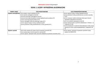Matematyka z plusem dla gimnazjum
2
DZIAŁ 1. LICZBY I WYRAŻENIA ALGEBRAICZNE
TEMAT ZAJĘĆ CELE PODSTAWOWE CELE PONADPODSTAWOWE
System dziesiątkowy zna pojęcie notacji wykładniczej (K)
zna sposób zaokrąglania liczb (K)
rozumie potrzebę zaokrąglania liczb (K)
rozumie potrzebę stosowania notacji wykładniczej w praktyce (P)
umie oszacować wynik działań (K-P)
umie zaokrąglić liczby do podanego rzędu (K-P)
umie zapisać liczbę w notacji wykładniczej (P)
umie porównać liczby przedstawione w różny sposób (K-P)
umie zapisać liczbę w notacji wykładniczej (R)
umie porównać liczby przedstawione na różne sposoby
(R-D)
umie rozwiązać zadanie tekstowe dotyczące różnych
sposobów zapisywania liczb (R-D)
zna inne systemy zapisywania liczb (R)
umie zapisać liczby w systemie dwójkowym i nieduże – w
trójkowym (R-W)
umie przedstawić w systemie dziesiątkowym liczbę, którą
zapisano w innym systemie(dwójkowym, trójkowym) (R-
D)
System rzymski zna znaki używane do zapisu liczb w systemie rzymskim (K)
zna zasady zapisu liczb w systemie rzymskim(P)
umie zapisać i odczytać liczby naturalne dodatnie w systemie rzymskim (K-P)
umie zapisać i odczytać w systemie rzymskim liczby
większe od 4000 (R-D)
 