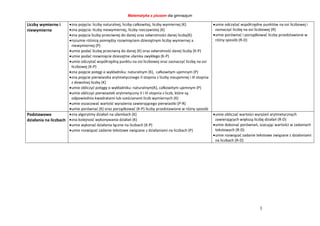 Matematyka z plusem dla gimnazjum
3
Liczby wymierne i
niewymierne
zna pojęcia: liczby naturalnej, liczby całkowitej, liczby wymiernej (K)
zna pojęcia: liczby niewymiernej, liczby rzeczywistej (K)
zna pojęcia liczby przeciwnej do danej oraz odwrotności danej liczby(K)
rozumie różnicę pomiędzy rozwinięciem dziesiętnym liczby wymiernej a
niewymiernej (P)
umie podać liczbę przeciwną do danej (K) oraz odwrotność danej liczby (K-P)
umie podać rozwinięcie dziesiętne ułamka zwykłego (K-P)
umie odczytać współrzędną punktu na osi liczbowej oraz zaznaczyć liczbę na osi
liczbowej (K-P)
zna pojęcie potęgi o wykładniku: naturalnym (K), całkowitym ujemnym (P)
zna pojęcie pierwiastka arytmetycznego II stopnia z liczby nieujemnej i III stopnia
z dowolnej liczby (K)
umie obliczyć potęgę o wykładniku: naturalnym(K), całkowitym ujemnym (P)
umie obliczyć pierwiastek arytmetyczny II i III stopnia z liczb, które są
odpowiednio kwadratami lub sześcianami liczb wymiernych (K)
umie oszacować wartość wyrażenia zawierającego pierwiastki (P-R)
umie porównać (K) oraz porządkować (K-P) liczby przedstawione w różny sposób
umie odczytać współrzędne punktów na osi liczbowej i
zaznaczyć liczbę na osi liczbowej (R)
umie porównać i porządkować liczby przedstawione w
różny sposób (R-D)
Podstawowe
działania na liczbach
zna algorytmy działań na ułamkach (K)
zna kolejność wykonywania działań (K)
umie wykonać działania łączne na liczbach (K-P)
umie rozwiązać zadanie tekstowe związane z działaniami na liczbach (P)
umie obliczać wartości wyrażeń arytmetycznych
zawierających większą liczbę działań (R-D)
umie dokonać porównań, szacując wartości w zadaniach
tekstowych (R-D)
umie rozwiązać zadanie tekstowe związane z działaniami
na liczbach (R-D)
 
