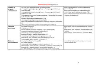Matematyka z plusem dla gimnazjum
4
Działania na
potęgach
i pierwiastkach
zna wzory dotyczące potęgowania i pierwiastkowania (K)
umie zapisać w postaci jednej potęgi iloczyny i ilorazy potęg o takich samych
podstawach (K-P)
umie zapisać w postaci jednej potęgi iloczyny i ilorazy potęg o takich samych
wykładnikach (K-P)
umie zapisać w postaci jednej potęgi potęgę potęgi o wykładnikach naturalnych
(K-P), całkowitych (P-R)
stosuje w obliczeniach notację wykładniczą (P-R)
umie wyłączyć czynnik przed znak pierwiastka (P)
umie usunąć niewymierność z mianownika korzystając z własności pierwiastków
(P)
umie oszacować wartość wyrażenia zawierającego pierwiastki (P-R)
umie oszacować wartość wyrażenia zawierającego
pierwiastki (R-D)
umie wyłączyć czynnik przed znak pierwiastka (R)
umie włączyć czynnik pod znak pierwiastka (R-D)
umie usunąć niewymierność z mianownika korzystając z
własności pierwiastków (R)
Obliczenia
procentowe
zna pojęcie procentu (K)
zna pojęcie promila (K)
rozumie potrzebę stosowania procentów w życiu codziennym (K)
umie zamienić procent na ułamek i odwrotnie (K-P)
umie obliczyć procent danej liczby (K-P)
umie odczytać dane z diagramu procentowego (K-P)
umie obliczyć liczbę na podstawie danego jej procentu (P)
umie obliczyć jakim procentem jednej liczby jest druga liczba (P)
umie rozwiązać zadanie związane z procentami (P)
umie obliczyć liczbę na podstawie danego jej procentu
(R)
umie obliczyć jakim procentem jednej liczby jest druga
liczba(R)
umie rozwiązać zadanie związane z procentami (R-W)
Obliczenia
procentowe (cd.)
zna pojęcie punktu procentowego (P)
zna pojęcie inflacji (P)
umie obliczyć liczbę większą lub mniejszą o dany procent (P)
umie rozwiązać zadanie związane z procentami w kontekście praktycznym (P-R)
umie obliczyć o ile procent wzrosła lub zmniejszyła się liczba (P-R)
umie obliczyć liczbę na podstawie jej procentowego wzrostu (obniżki) (P-R)
umie obliczyć liczbę na podstawie jej procentowego
wzrostu (obniżki) (R-D)
 