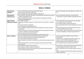 Matematyka z plusem dla gimnazjum
6
DZIAŁ 2. FUNKCJE
Odczytywanie
wykresów
rozumie wykres jako sposób prezentacji informacji (K)
umie odczytać informacje z wykresu (K)
umie interpretować informacje odczytane z wykresu (P)
umie interpretować informacje odczytane z wykresu (R-
W)
Odczytywanie
wykresów (cd.)
umie odczytać i porównać informacje z kilku wykresów narysowanych w jednym
układzie współrzędnych (K-P)
umie interpretować informacje z kilku wykresów narysowanych w jednym
układzie współrzędnych (P)
umie interpretować informacje z kilku wykresów
narysowanych w jednym układzie współrzędnych (R-D)
Pojęcie funkcji.
Zależności funkcyjne
zna pojęcie funkcji (K)
zna pojęcia: dziedzina, argument, wartość funkcji, zmienna zależna i niezależna
(K)
zna pojęcie miejsca zerowego (K)
rozumie pojęcie przyporządkowania (K)
umie przedstawić funkcję za pomocą opisu słownego, wzoru, grafu, wykresu i
tabelki (K-P)
umie odczytać wartość funkcji dla danego argumentu lub argument dla danej
wartości z tabelki (K), wykresu (K) i grafu (K)
umie wskazać miejsce zerowe funkcji (P)
umie na podstawie wykresu funkcji określić jej monotoniczność (P)
umie przedstawić funkcję za pomocą opisu słownego,
wzoru, grafu, wykresu i tabelki (R)
umie wskazać miejsce zerowe funkcji (R-W)
umie przedstawić wykres funkcji spełniającej warunki (R-
D)
umie podać argumenty, dla których funkcja przyjmuje
wartości dodatnie lub ujemne (R-D)
umie odczytać z wykresu argumenty, dla których funkcja
przyjmuje największą lub najmniejszą wartość (P-R)
Wzory a wykresy zna różne sposoby zapisu funkcji określonej danym wzorem (K-P)
rozumie związek między wzorem funkcji a jej wykresem (K)
zna etapy rysowania wykresów funkcji (P)
umie sprawdzić rachunkowo i na wykresie, czy punkt należy do wykresu funkcji
(K)
umie na podstawie wzoru wyznaczyć argument dla danej wartości funkcji i
odwrotnie (P)
zna nazwy wykresów niektórych funkcji ( liniowa,
parabola) (R)
umie wyznaczyć współrzędne punktów przecięcia się
wykresu z osiami układu współrzędnych (R-D)
umie dopasować wzory do wykresów funkcji (R-D)
umie zastąpić wzorem opis słowny funkcji (R-D)
umie obliczyć miejsce zerowe funkcji (K-P)
umie odczytać z wykresu miejsce zerowe (K-P)
umie odczytać z wykresu zbiór argumentów, dla których funkcja przyjmuje
wartości dodatnie lub ujemne (P)
umie odczytać z wykresu zbiór argumentów, dla których
funkcja przyjmuje określone wartości (R-D)
umie na podstawie wzoru narysować wykres funkcji (R-
W)
potrafi rozwiązać zadania tekstowe związane z wykresem
funkcji i jej wzorem
 