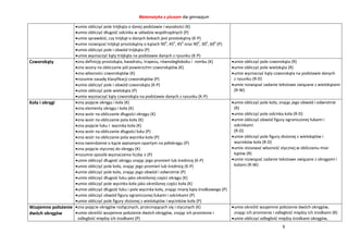 Matematyka z plusem dla gimnazjum
8
umie obliczyć pole trójkąta o danej podstawie i wysokości (K)
umie obliczyć długość odcinka w układzie współrzędnych (P)
umie sprawdzić, czy trójkąt o danych bokach jest prostokątny (K-P)
umie rozwiązać trójkąt prostokątny o kątach 900
, 450
, 450
oraz 900
, 300
, 600
(P)
umie obliczyć pole i obwód trójkąta (P)
umie wyznaczyć kąty trójkąta na podstawie danych z rysunku (K-P)
Czworokąty zna definicję prostokąta, kwadratu, trapezu, równoległoboku i rombu (K)
zna wzory na obliczanie pól powierzchni czworokątów (K)
zna własności czworokątów (K)
rozumie zasadę klasyfikacji czworokątów (P)
umie obliczyć pole i obwód czworokąta (K-P)
umie obliczyć pole wielokąta (P)
umie wyznaczyć kąty czworokąta na podstawie danych z rysunku (K-P)
umie obliczyć pole czworokąta (R)
umie obliczyć pole wielokąta (R)
umie wyznaczyć kąty czworokąta na podstawie danych
z rysunku (R-D)
umie rozwiązać zadanie tekstowe związane z wielokątami
(R-W)
Koła i okręgi zna pojęcie okręgu i koła (K)
zna elementy okręgu i koła (K)
zna wzór na obliczanie długości okręgu (K)
zna wzór na obliczanie pola koła (K)
zna pojęcie łuku i wycinka koła (K)
zna wzór na obliczanie długości łuku (P)
zna wzór na obliczanie pola wycinka koła (P)
zna twierdzenie o kącie wpisanym opartym na półokręgu (P)
zna pojęcie stycznej do okręgu (K)
rozumie sposób wyznaczenia liczby  (P)
umie obliczyć długość okręgu znając jego promień lub średnicę (K-P)
umie obliczyć pole koła, znając jego promień lub średnicę (K-P)
umie obliczyć pole koła, znając jego obwód i odwrotnie (P)
umie obliczyć długość łuku jako określonej części okręgu (K)
umie obliczyć pole wycinka koła jako określonej części koła (K)
umie obliczyć długość łuku i pole wycinka koła, znając miarę kąta środkowego (P)
umie obliczyć obwód figury ograniczonej łukami i odcinkami (P)
umie obliczyć pole figury złożonej z wielokątów i wycinków koła (P)
umie obliczyć pole koła, znając jego obwód i odwrotnie
(R)
umie obliczyć pole odcinka koła (R-D)
umie obliczyć obwód figury ograniczonej łukami i
odcinkami
(R-D)
umie obliczyć pole figury złożonej z wielokątów i
wycinków koła (R-D)
umie stosować własność stycznej w obliczaniu miar
kątów (R)
umie rozwiązać zadanie tekstowe związane z okręgami i
kołami (R-W)
Wzajemne położenie
dwóch okręgów
zna pojęcie okręgów rozłącznych, przecinających się i stycznych (K)
umie określić wzajemne położenie dwóch okręgów, znając ich promienie i
odległość między ich środkami (P)
umie określić wzajemne położenie dwóch okręgów,
znając ich promienie i odległość między ich środkami (R)
umie obliczyć odległość między środkami okręgów,
 