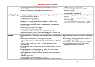 Matematyka z plusem dla gimnazjum
9
umie obliczyć odległość między środkami okręgów, znając ich promienie i
położenie (P)
umie rozwiązać zadanie z okręgami w układzie współrzędnych (P)
znając ich promienie i położenie (R-D)
umie rozwiązać zadanie z okręgami w układzie
współrzędnych (R-D)
umie rozwiązać zadanie tekstowe związane z wzajemnym
położeniem dwóch okręgów (R-W)
Wielokąty i okręgi zna pojęcie okręgu opisanego na wielokącie i wpisanego w wielokąt (K)
zna pojęcie symetralnej odcinka (K)
zna pojęcie dwusiecznej kąta (K)
zna pojęcie wielokąta foremnego (K)
zna wzór na promień okręgu opisanego i wpisanego w kwadrat, trójkąt
równoboczny i sześciokąt (P)
umie konstruować sześciokąt i ośmiokąt foremny wpisany w okrąg o danym
promieniu (K-P)
umie konstruować symetralną odcinka (K)
umie konstruować dwusieczną kąta (K)
umie obliczyć miarę kąta wewnętrznego wielokąta foremnego (P)
umie obliczyć długości promieni, pola i obwody kół wpisanych i opisanych na
kwadracie, trójkącie równobocznym i sześciokącie (P-R)
umie obliczyć długości promieni, pola i obwody kół
wpisanych
i opisanych na kwadracie, trójkącie równobocznym
i sześciokącie (P-R)
umie rozwiązać zadanie tekstowe związane z okręgami
opisanymi i wpisanymi w wielokąty foremne (R-W)
Symetrie zna pojęcie punktów i figur symetrycznych względem prostej i względem punktu
(K)
zna pojęcie osi symetrii figury oraz środka symetrii figury (K)
rozumie pojęcie osi symetrii figury i potrafi ją wskazać w prostych przypadkach
(K)
rozumie pojęcie środka symetrii figury i potrafi go wskazać w prostych
przypadkach (K)
umie znajdować punkty symetryczne do danych względem prostej i względem
punktu (K)
umie rysować figury w symetrii osiowej, gdy figura i oś nie mają punktów
wspólnych (K), lub mają punkty wspólne (P)
umie rysować figury w symetrii środkowej, gdy środek symetrii nie należy do
figury (K)
lub należy do figury (P)
umie określić własności punktów symetrycznych (P)
umie znajdować punkty i figury symetryczne względem osi oraz początku układu
umie wskazywać osie i środki symetrii figur złożonych (R-
D)
umie budować figury posiadające środek symetrii i nie
posiadające osi symetrii (R)
umie budować figury o określonej ilości osi symetrii (R)
umie podać współrzędne punktów symetrycznych
względem prostych postaci y=a, x=a (D)
 